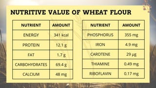 NUTRIENT AMOUNT
ENERGY 341 kcal
PROTEIN 12.1 g
FAT 1.7 g
CARBOHYDRATES 69.4 g
CALCIUM 48 mg
NUTRIENT AMOUNT
PHOSPHORUS 355 mg
IRON 4.9 mg
CAROTENE 29 µg
THIAMINE 0.49 mg
RIBOFLAVIN 0.17 mg
NUTRITIVE VALUE OF WHEAT FLOUR
 