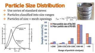 Particle Size Distribution
 Use series of standard sieves
 Particles classified into size ranges
 Particles of size < mesh openings
60
50
40
30
20
10
0
>200 200-150 150-100 100-40 <40
Range of particle size(µm)
Sample
retain
(%)
M
e
a
nparticlesizeofB
g360
M
e
a
n particlesizeofAt405
 