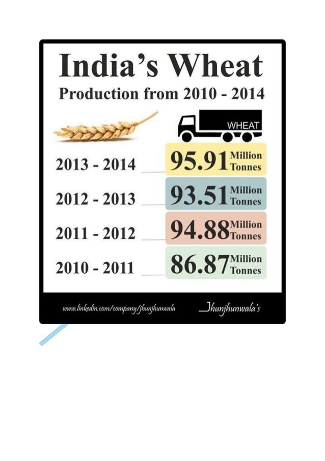 India's Wheat Production from 2010 to 2014