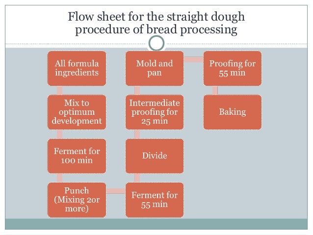 Bread Processing Flow Chart