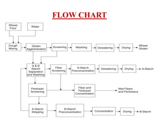 FLOW CHART
 