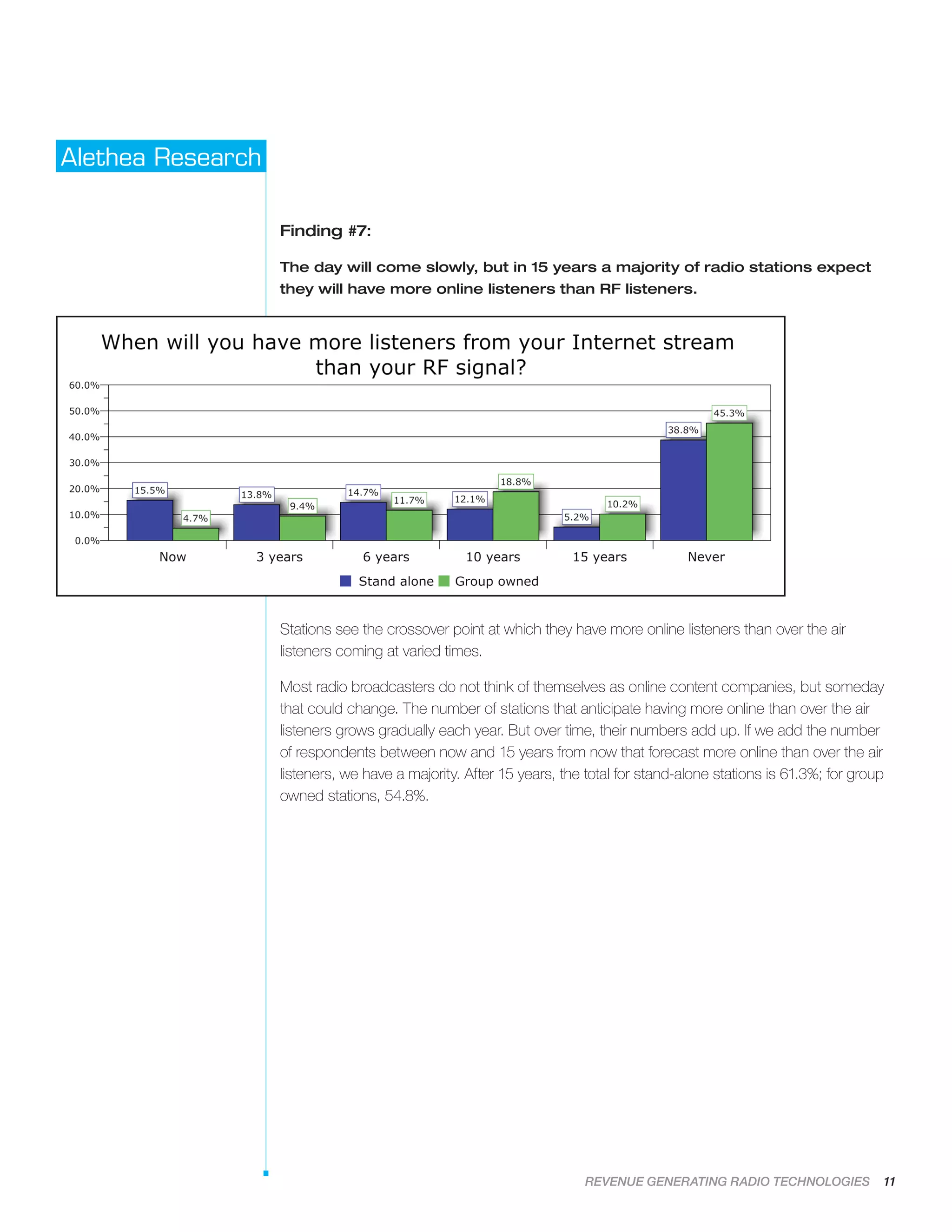 REVENUE GENERATING RADIO TECHNOLOGIES 11
Alethea Research
Finding #7:
The day will come slowly, but in 15 years a majority of radio stations expect
they will have more online listeners than RF listeners.
Stations see the crossover point at which they have more online listeners than over the air
listeners coming at varied times.
Most radio broadcasters do not think of themselves as online content companies, but someday
that could change. The number of stations that anticipate having more online than over the air
listeners grows gradually each year. But over time, their numbers add up. If we add the number
of respondents between now and 15 years from now that forecast more online than over the air
listeners, we have a majority. After 15 years, the total for stand-alone stations is 61.3%; for group
owned stations, 54.8%.
 