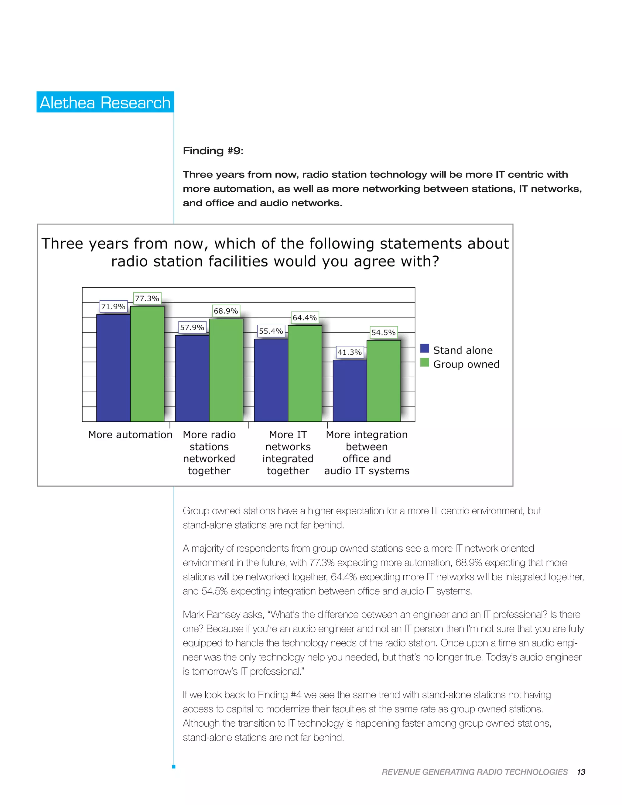 REVENUE GENERATING RADIO TECHNOLOGIES 13
Alethea Research
Finding #9:
Three years from now, radio station technology will be more IT centric with
more automation, as well as more networking between stations, IT networks,
and office and audio networks.
Group owned stations have a higher expectation for a more IT centric environment, but
stand-alone stations are not far behind.
A majority of respondents from group owned stations see a more IT network oriented
environment in the future, with 77.3% expecting more automation, 68.9% expecting that more
stations will be networked together, 64.4% expecting more IT networks will be integrated together,
and 54.5% expecting integration between office and audio IT systems.
Mark Ramsey asks, “What’s the difference between an engineer and an IT professional? Is there
one? Because if you’re an audio engineer and not an IT person then I’m not sure that you are fully
equipped to handle the technology needs of the radio station. Once upon a time an audio engi-
neer was the only technology help you needed, but that’s no longer true. Today’s audio engineer
is tomorrow’s IT professional.”
If we look back to Finding #4 we see the same trend with stand-alone stations not having
access to capital to modernize their faculties at the same rate as group owned stations.
Although the transition to IT technology is happening faster among group owned stations,
stand-alone stations are not far behind.
 