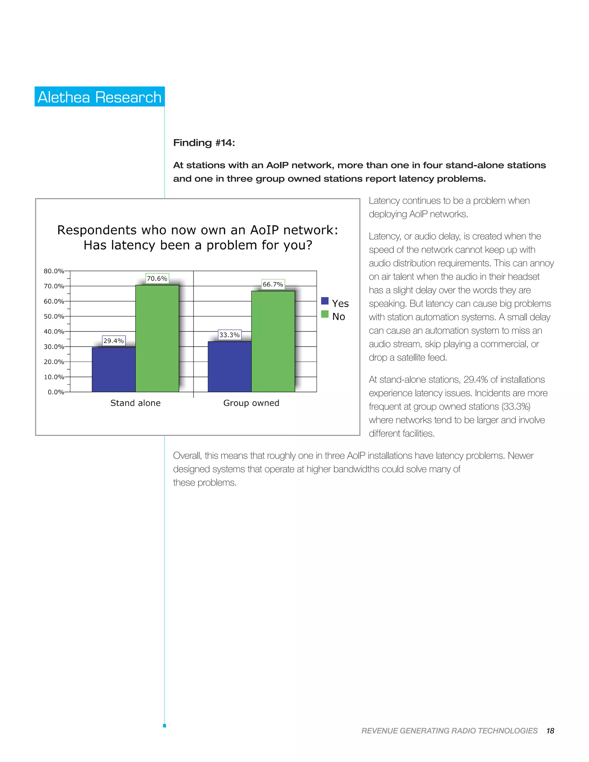 REVENUE GENERATING RADIO TECHNOLOGIES 18
Alethea Research
Finding #14:
At stations with an AoIP network, more than one in four stand-alone stations
and one in three group owned stations report latency problems.
Latency continues to be a problem when
deploying AoIP networks.
Latency, or audio delay, is created when the
speed of the network cannot keep up with
audio distribution requirements. This can annoy
on air talent when the audio in their headset
has a slight delay over the words they are
speaking. But latency can cause big problems
with station automation systems. A small delay
can cause an automation system to miss an
audio stream, skip playing a commercial, or
drop a satellite feed.
At stand-alone stations, 29.4% of installations
experience latency issues. Incidents are more
frequent at group owned stations (33.3%)
where networks tend to be larger and involve
different facilities.
Overall, this means that roughly one in three AoIP installations have latency problems. Newer
designed systems that operate at higher bandwidths could solve many of
these problems.
 