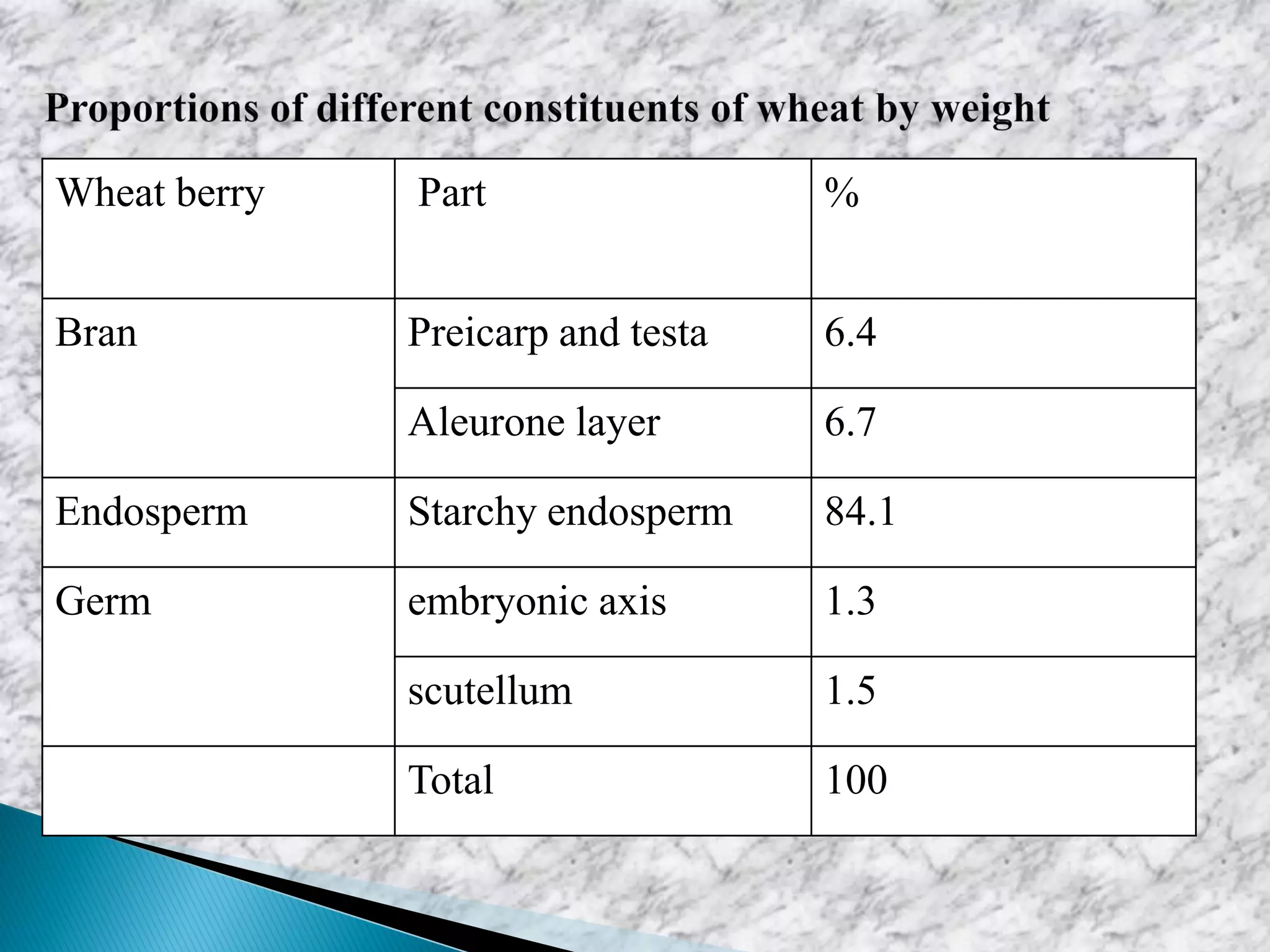 Wheat berry Part %
Bran Preicarp and testa 6.4
Aleurone layer 6.7
Endosperm Starchy endosperm 84.1
Germ embryonic axis 1.3
scutellum 1.5
Total 100
 