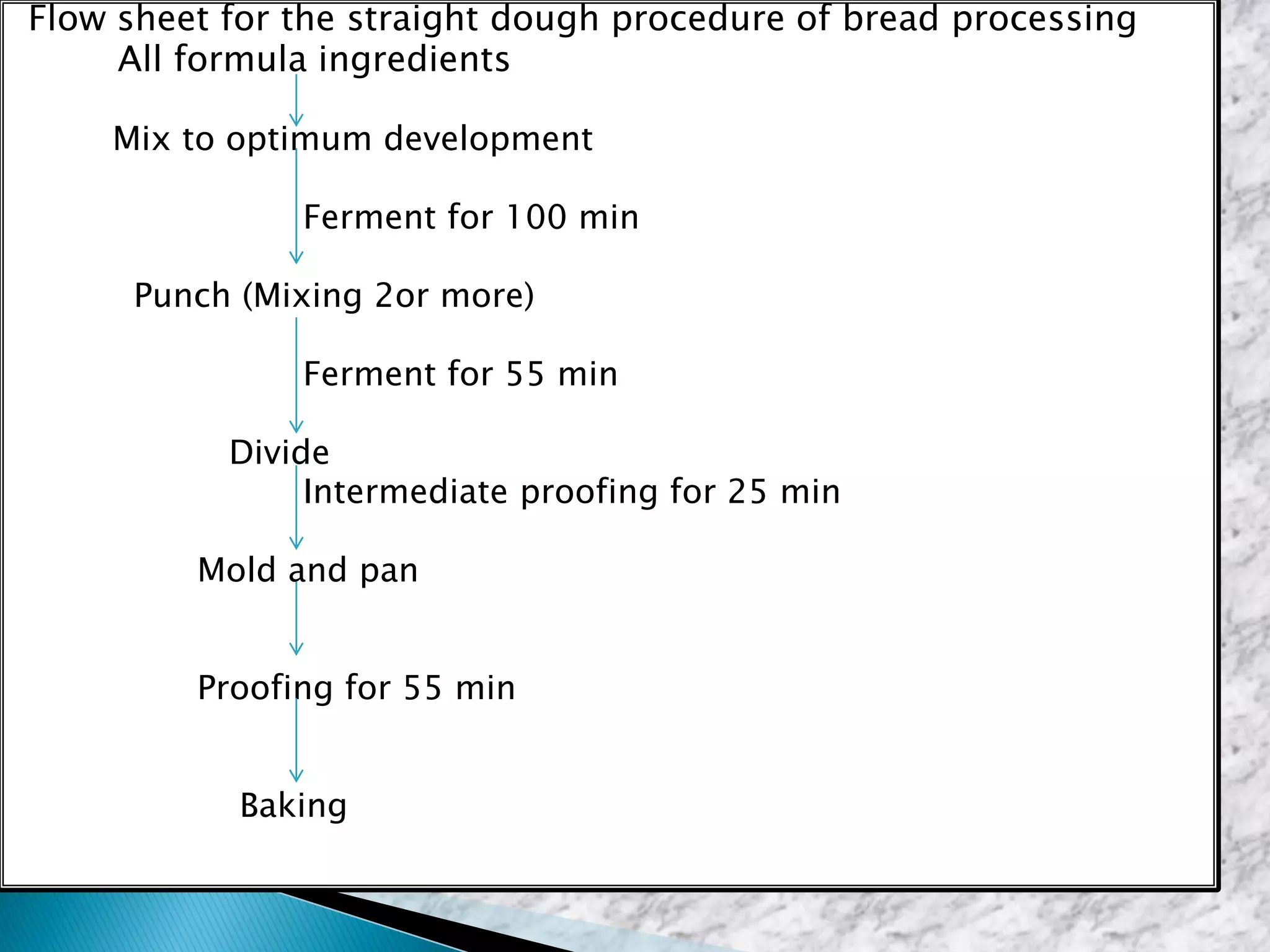 Flow sheet for the straight dough procedure of bread processing
All formula ingredients
Mix to optimum development
Ferment for 100 min
Punch (Mixing 2or more)
Ferment for 55 min
Divide
Intermediate proofing for 25 min
Mold and pan
Proofing for 55 min
Baking
 