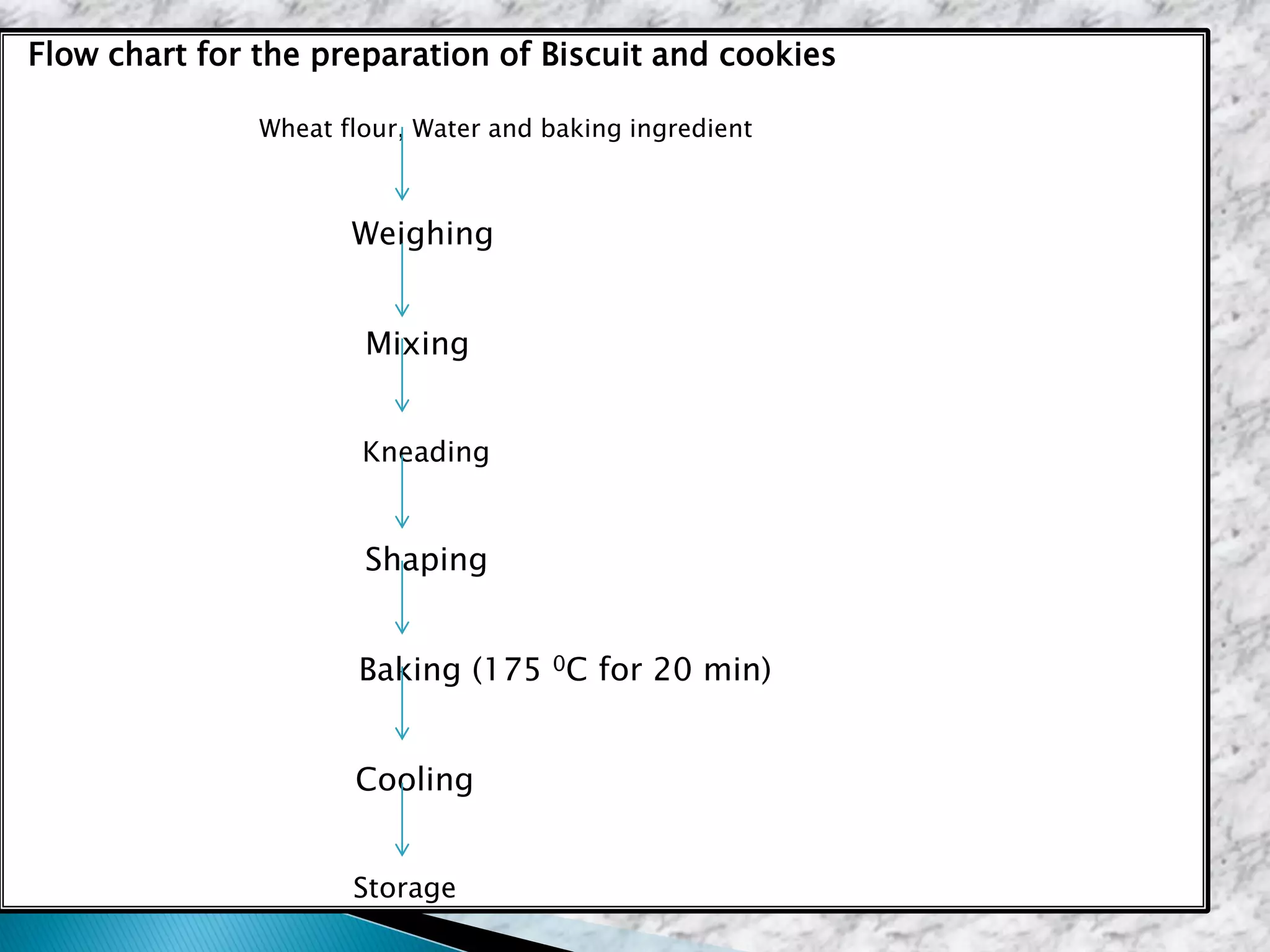 Flow chart for the preparation of Biscuit and cookies
Wheat flour, Water and baking ingredient
Weighing
Mixing
Kneading
Shaping
Baking (175 0C for 20 min)
Cooling
Storage
 