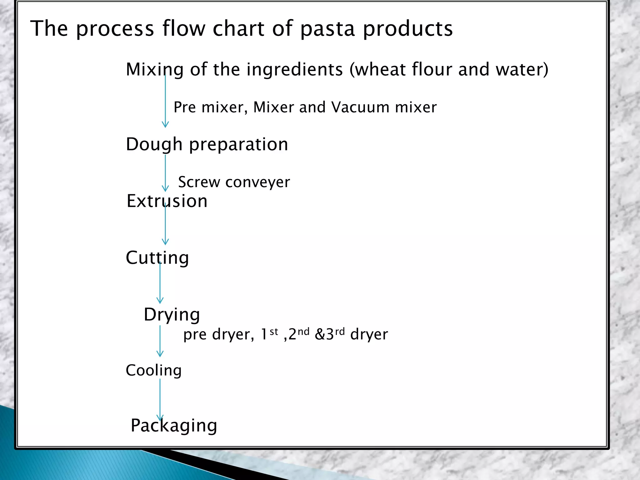 The process flow chart of pasta products
Mixing of the ingredients (wheat flour and water)
Pre mixer, Mixer and Vacuum mixer
Dough preparation
Screw conveyer
Extrusion
Cutting
Drying
pre dryer, 1st ,2nd &3rd dryer
Cooling
Packaging
 