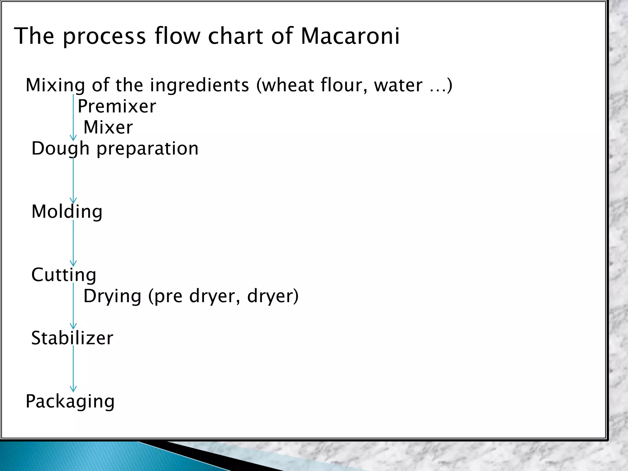The process flow chart of Macaroni
Mixing of the ingredients (wheat flour, water …)
Premixer
Mixer
Dough preparation
Molding
Cutting
Drying (pre dryer, dryer)
Stabilizer
Packaging
 