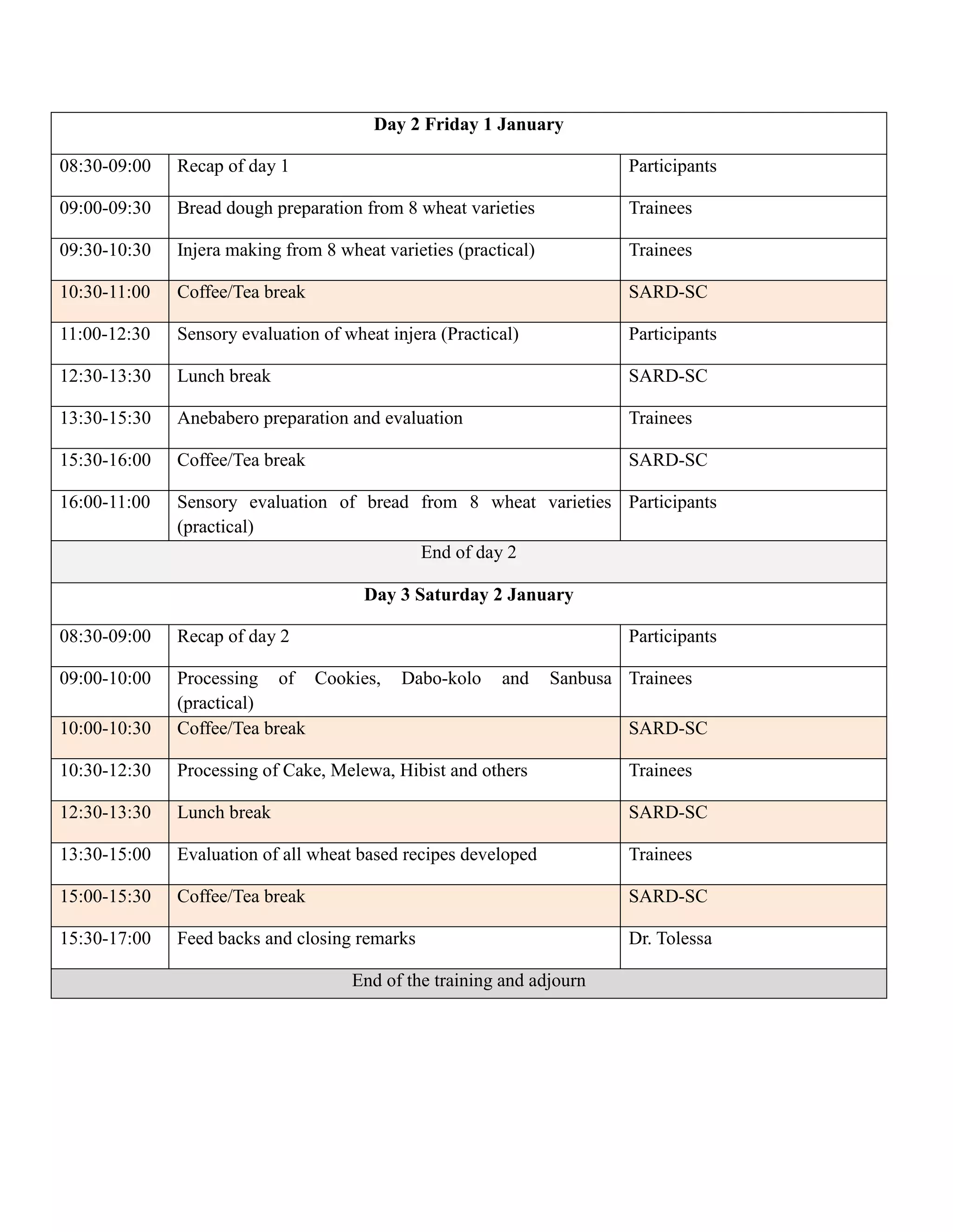 Day 2 Friday 1 January
08:30-09:00 Recap of day 1 Participants
09:00-09:30 Bread dough preparation from 8 wheat varieties Trainees
09:30-10:30 Injera making from 8 wheat varieties (practical) Trainees
10:30-11:00 Coffee/Tea break SARD-SC
11:00-12:30 Sensory evaluation of wheat injera (Practical) Participants
12:30-13:30 Lunch break SARD-SC
13:30-15:30 Anebabero preparation and evaluation Trainees
15:30-16:00 Coffee/Tea break SARD-SC
16:00-11:00 Sensory evaluation of bread from 8 wheat varieties
(practical)
Participants
End of day 2
Day 3 Saturday 2 January
08:30-09:00 Recap of day 2 Participants
09:00-10:00 Processing of Cookies, Dabo-kolo and Sanbusa
(practical)
Trainees
10:00-10:30 Coffee/Tea break SARD-SC
10:30-12:30 Processing of Cake, Melewa, Hibist and others Trainees
12:30-13:30 Lunch break SARD-SC
13:30-15:00 Evaluation of all wheat based recipes developed Trainees
15:00-15:30 Coffee/Tea break SARD-SC
15:30-17:00 Feed backs and closing remarks Dr. Tolessa
End of the training and adjourn
 