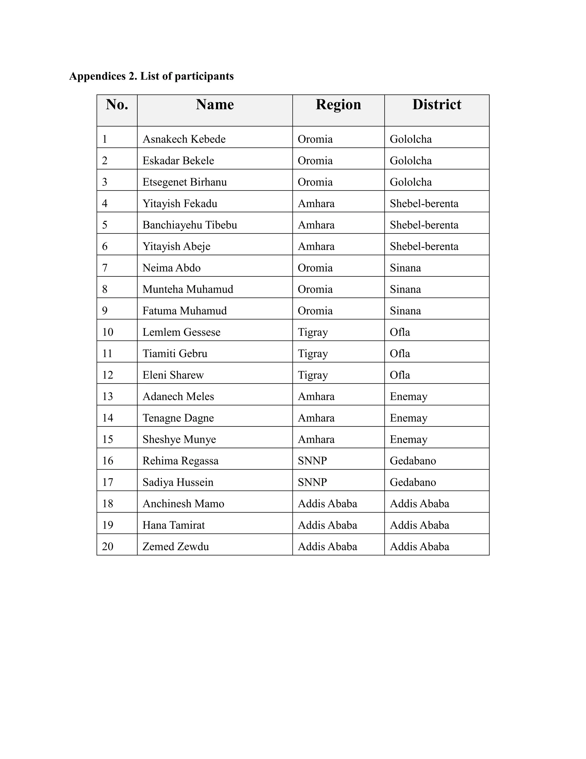 Appendices 2. List of participants
No. Name Region District
1 Asnakech Kebede Oromia Gololcha
2 Eskadar Bekele Oromia Gololcha
3 Etsegenet Birhanu Oromia Gololcha
4 Yitayish Fekadu Amhara Shebel-berenta
5 Banchiayehu Tibebu Amhara Shebel-berenta
6 Yitayish Abeje Amhara Shebel-berenta
7 Neima Abdo Oromia Sinana
8 Munteha Muhamud Oromia Sinana
9 Fatuma Muhamud Oromia Sinana
10 Lemlem Gessese Tigray Ofla
11 Tiamiti Gebru Tigray Ofla
12 Eleni Sharew Tigray Ofla
13 Adanech Meles Amhara Enemay
14 Tenagne Dagne Amhara Enemay
15 Sheshye Munye Amhara Enemay
16 Rehima Regassa SNNP Gedabano
17 Sadiya Hussein SNNP Gedabano
18 Anchinesh Mamo Addis Ababa Addis Ababa
19 Hana Tamirat Addis Ababa Addis Ababa
20 Zemed Zewdu Addis Ababa Addis Ababa
 