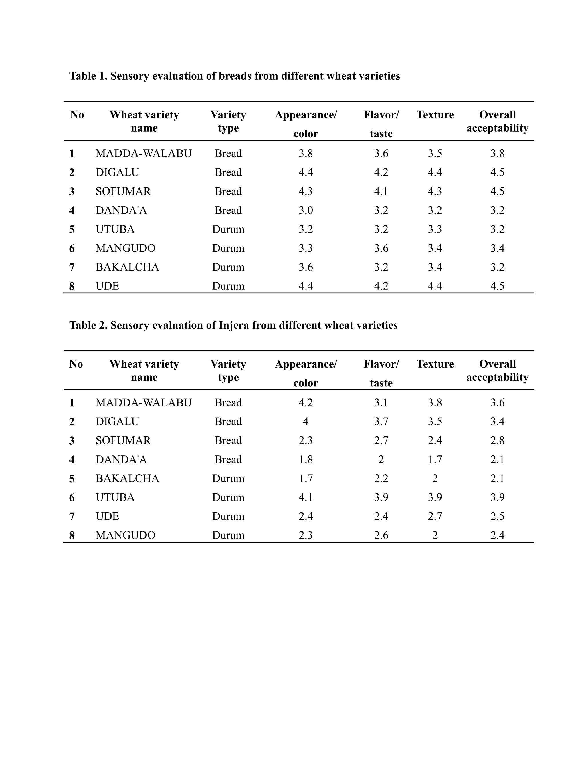 Table 1. Sensory evaluation of breads from different wheat varieties
No Wheat variety
name
Variety
type
Appearance/
color
Flavor/
taste
Texture Overall
acceptability
1 MADDA-WALABU Bread 3.8 3.6 3.5 3.8
2 DIGALU Bread 4.4 4.2 4.4 4.5
3 SOFUMAR Bread 4.3 4.1 4.3 4.5
4 DANDA'A Bread 3.0 3.2 3.2 3.2
5 UTUBA Durum 3.2 3.2 3.3 3.2
6 MANGUDO Durum 3.3 3.6 3.4 3.4
7 BAKALCHA Durum 3.6 3.2 3.4 3.2
8 UDE Durum 4.4 4.2 4.4 4.5
Table 2. Sensory evaluation of Injera from different wheat varieties
No Wheat variety
name
Variety
type
Appearance/
color
Flavor/
taste
Texture Overall
acceptability
1 MADDA-WALABU Bread 4.2 3.1 3.8 3.6
2 DIGALU Bread 4 3.7 3.5 3.4
3 SOFUMAR Bread 2.3 2.7 2.4 2.8
4 DANDA'A Bread 1.8 2 1.7 2.1
5 BAKALCHA Durum 1.7 2.2 2 2.1
6 UTUBA Durum 4.1 3.9 3.9 3.9
7 UDE Durum 2.4 2.4 2.7 2.5
8 MANGUDO Durum 2.3 2.6 2 2.4
 