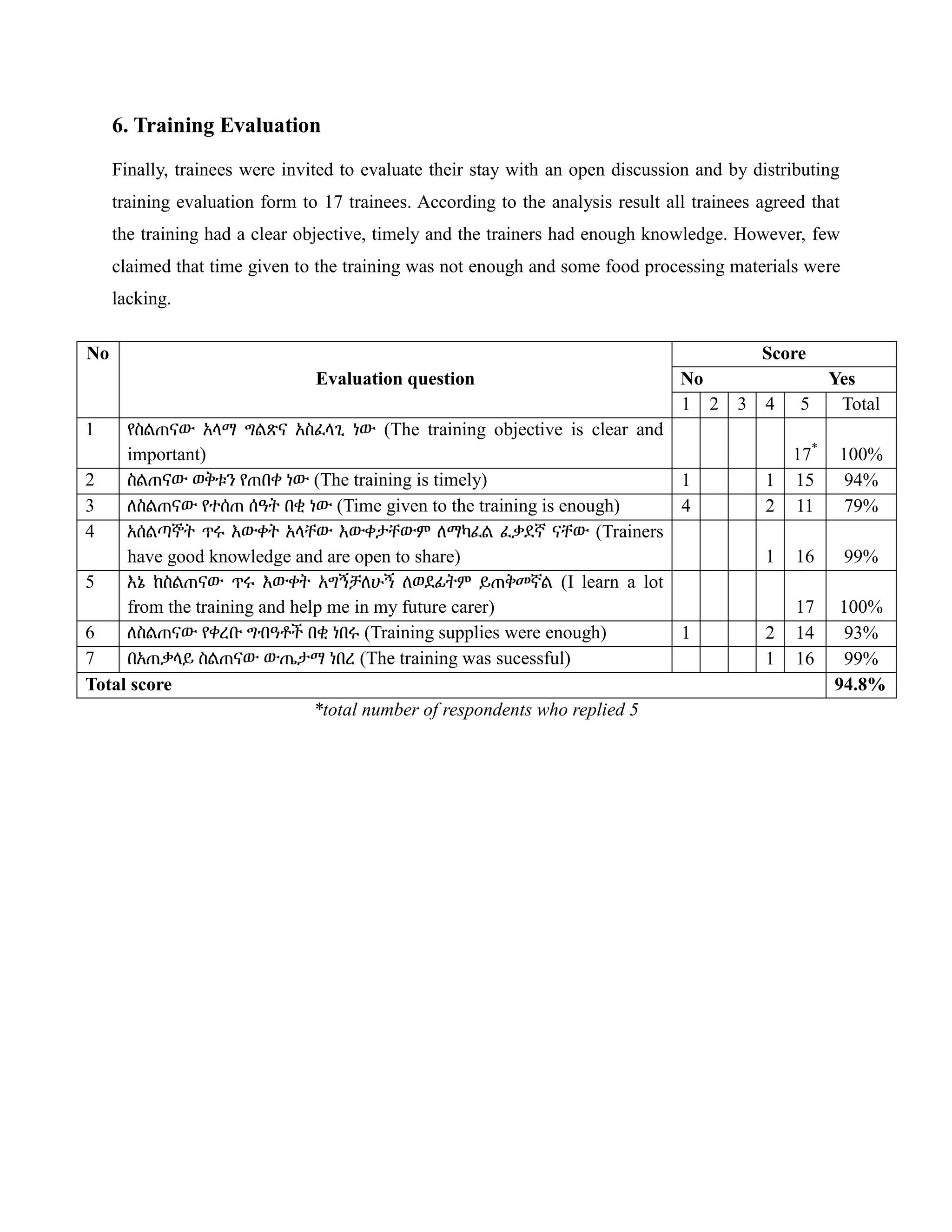 6. Training Evaluation
Finally, trainees were invited to evaluate their stay with an open discussion and by distributing
training evaluation form to 17 trainees. According to the analysis result all trainees agreed that
the training had a clear objective, timely and the trainers had enough knowledge. However, few
claimed that time given to the training was not enough and some food processing materials were
lacking.
No
Evaluation question
Score
No Yes
1 2 3 4 5 Total
1 የስልጠናው አላማ ግልጽና አስፈላጊ ነው (The training objective is clear and
important) 17*
100%
2 ስልጠናው ወቅቱን የጠበቀ ነው (The training is timely) 1 1 15 94%
3 ለስልጠናው የተሰጠ ሰዓት በቂ ነው (Time given to the training is enough) 4 2 11 79%
4 አሰልጣኞት ጥሩ እውቀት አላቸው እውቀታቸውም ለማካፈል ፈቃደኛ ናቸው (Trainers
have good knowledge and are open to share) 1 16 99%
5 እኔ ከስልጠናው ጥሩ እውቀት አግኝቻለሁኝ ለወደፊትም ይጠቅመኛል (I learn a lot
from the training and help me in my future carer) 17 100%
6 ለስልጠናው የቀረቡ ግብዓቶች በቂ ነበሩ (Training supplies were enough) 1 2 14 93%
7 በአጠቃላይ ስልጠናው ውጤታማ ነበረ (The training was sucessful) 1 16 99%
Total score 94.8%
*total number of respondents who replied 5
 