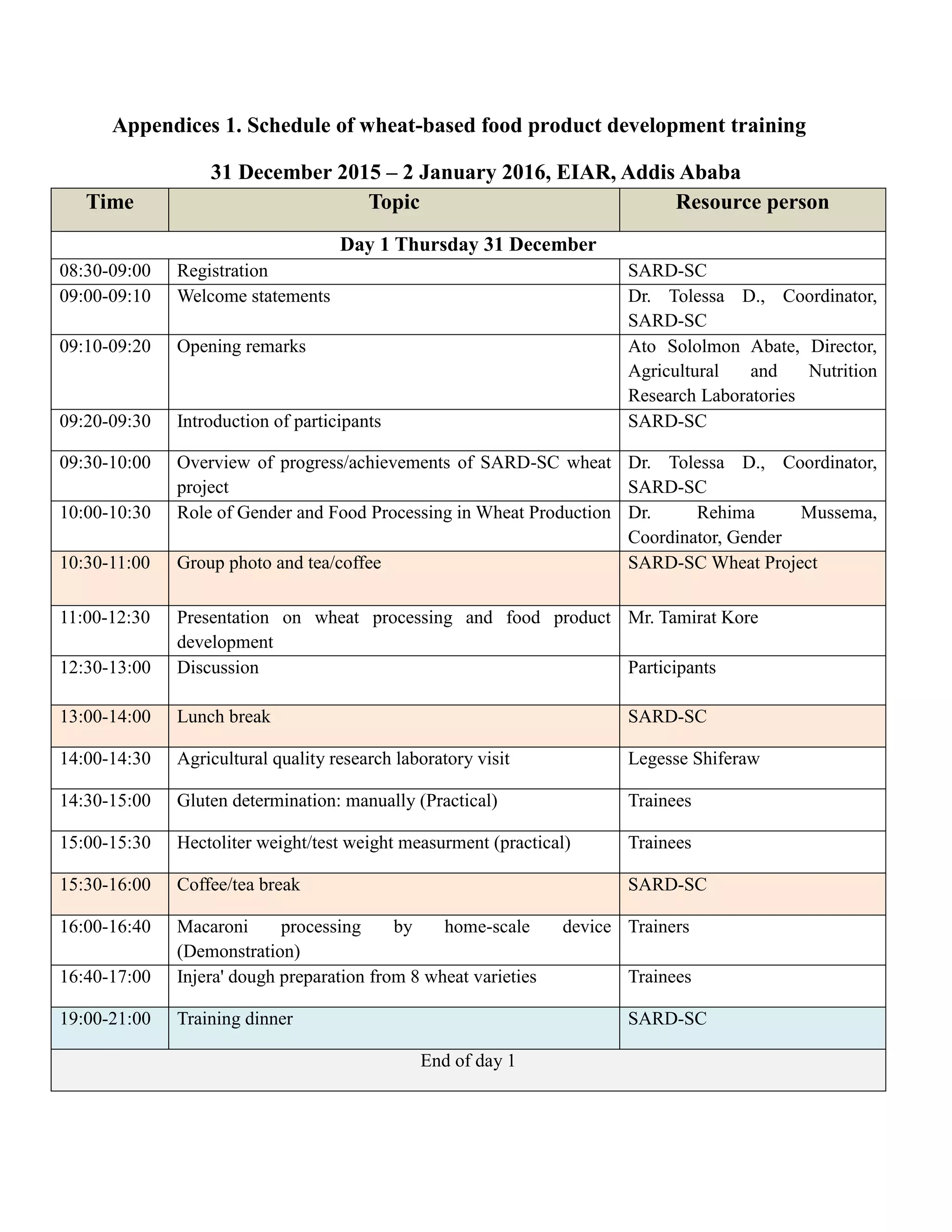 Appendices 1. Schedule of wheat-based food product development training
31 December 2015 – 2 January 2016, EIAR, Addis Ababa
Time Topic Resource person
Day 1 Thursday 31 December
08:30-09:00 Registration SARD-SC
09:00-09:10 Welcome statements Dr. Tolessa D., Coordinator,
SARD-SC
09:10-09:20 Opening remarks Ato Sololmon Abate, Director,
Agricultural and Nutrition
Research Laboratories
09:20-09:30 Introduction of participants SARD-SC
09:30-10:00 Overview of progress/achievements of SARD-SC wheat
project
Dr. Tolessa D., Coordinator,
SARD-SC
10:00-10:30 Role of Gender and Food Processing in Wheat Production Dr. Rehima Mussema,
Coordinator, Gender
10:30-11:00 Group photo and tea/coffee SARD-SC Wheat Project
11:00-12:30 Presentation on wheat processing and food product
development
Mr. Tamirat Kore
12:30-13:00 Discussion Participants
13:00-14:00 Lunch break SARD-SC
14:00-14:30 Agricultural quality research laboratory visit Legesse Shiferaw
14:30-15:00 Gluten determination: manually (Practical) Trainees
15:00-15:30 Hectoliter weight/test weight measurment (practical) Trainees
15:30-16:00 Coffee/tea break SARD-SC
16:00-16:40 Macaroni processing by home-scale device
(Demonstration)
Trainers
16:40-17:00 Injera' dough preparation from 8 wheat varieties Trainees
19:00-21:00 Training dinner SARD-SC
End of day 1
 