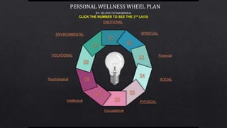 PERSONAL WELLNESS WHEEL PLAN
BY: JELSYN TIO MAGBANUA
CLICK THE NUMBER TO SEE THE 2ND LAYER
SPIRITUAL
Financial
PHYSICAL
SOCIAL
Occupational
Intellectual
Psychological
VOCATIONAL
ENVIRONMENTAL
EMOTIONAL
01
02
03
04
05
06
07
08
09
10
 