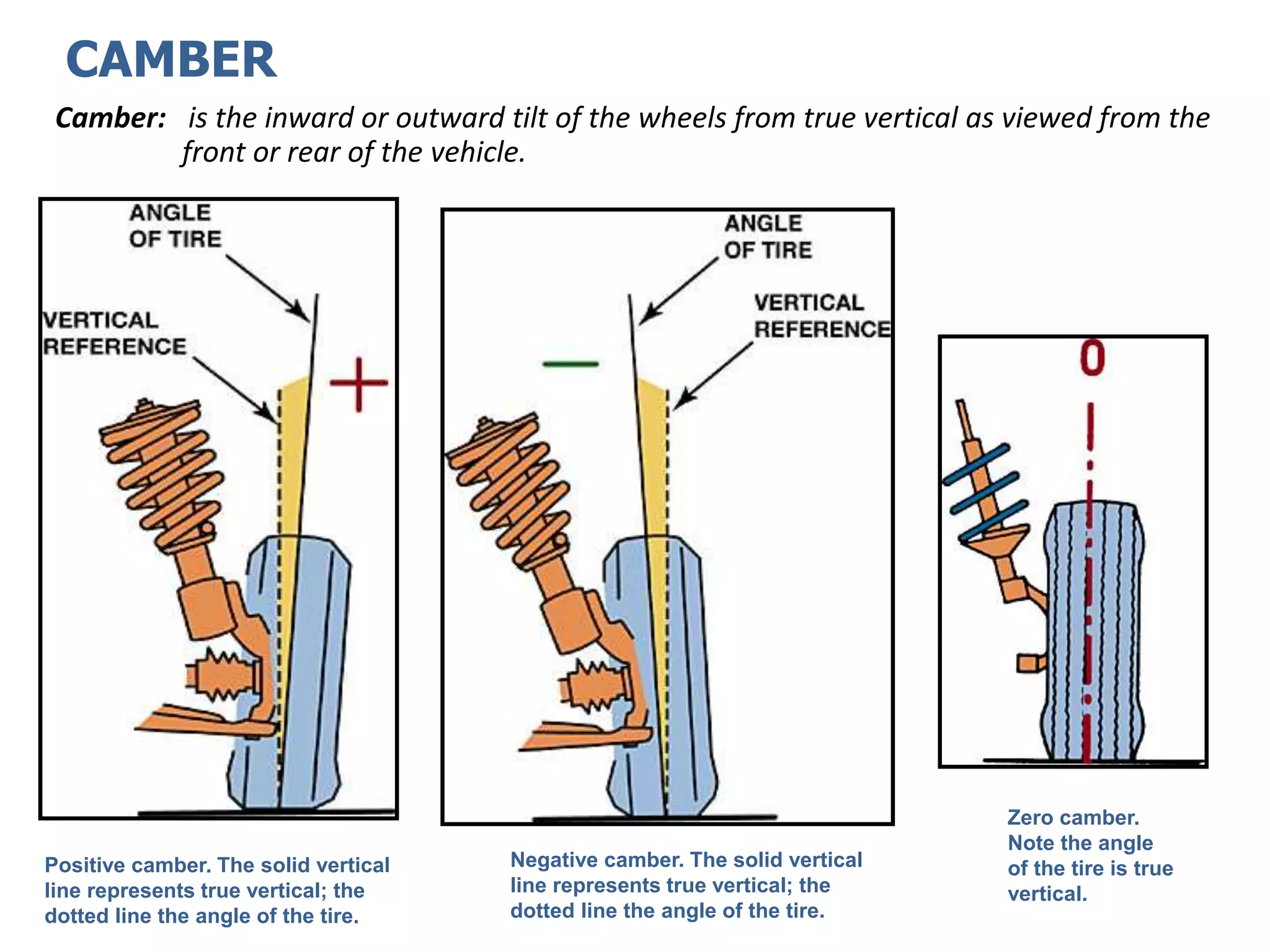 Positive camber. The solid vertical
line represents true vertical; the
dotted line the angle of the tire.
Negative camber. The solid vertical
line represents true vertical; the
dotted line the angle of the tire.
Zero camber.
Note the angle
of the tire is true
vertical.
CAMBER
Camber: is the inward or outward tilt of the wheels from true vertical as viewed from the
front or rear of the vehicle.
 