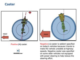Positive (+) caster Negative (–) caster is seldom specified
on today’s vehicles because it tends to
make the vehicle unstable at highway
speeds. Negative caster was specified
on some older vehicles not equipped
with power steering to help reduce the
steering effort.
Caster
 