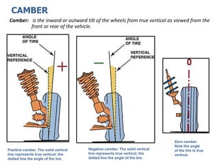 Positive camber. The solid vertical
line represents true vertical; the
dotted line the angle of the tire.
Negative camber. The solid vertical
line represents true vertical; the
dotted line the angle of the tire.
Zero camber.
Note the angle
of the tire is true
vertical.
CAMBER
Camber: is the inward or outward tilt of the wheels from true vertical as viewed from the
front or rear of the vehicle.
 