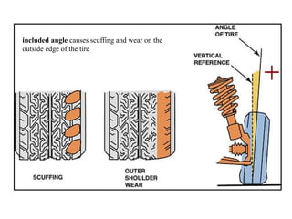 included angle causes scuffing and wear on the
outside edge of the tire
 