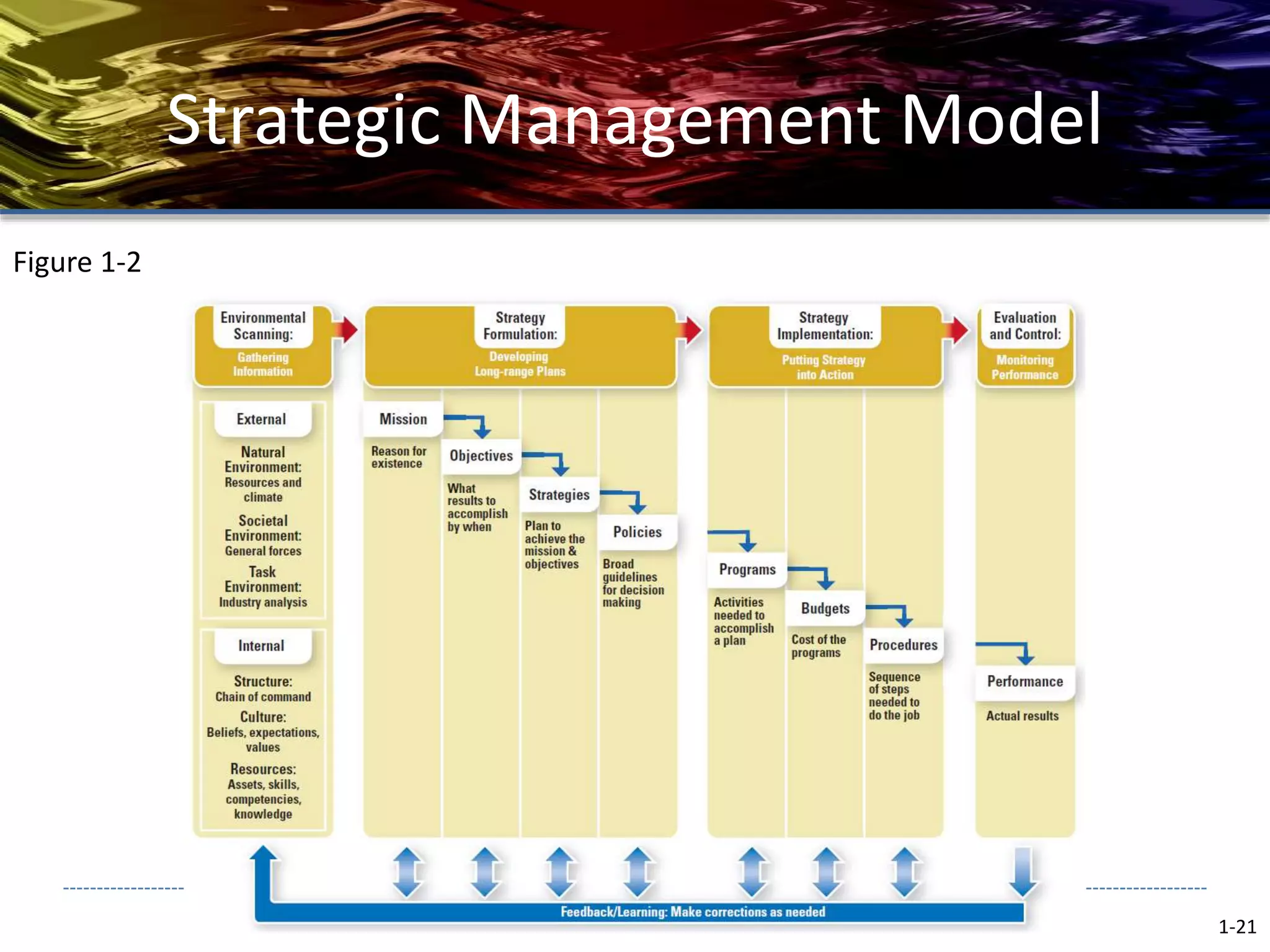 Strategic Management Model
1-21
Figure 1-2
 