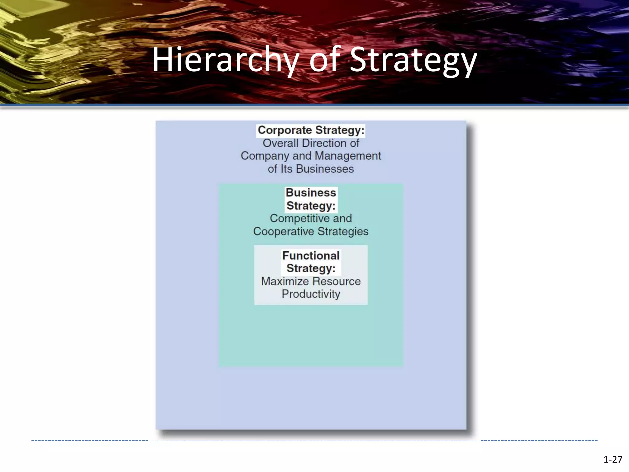 Hierarchy of Strategy
1-27
 