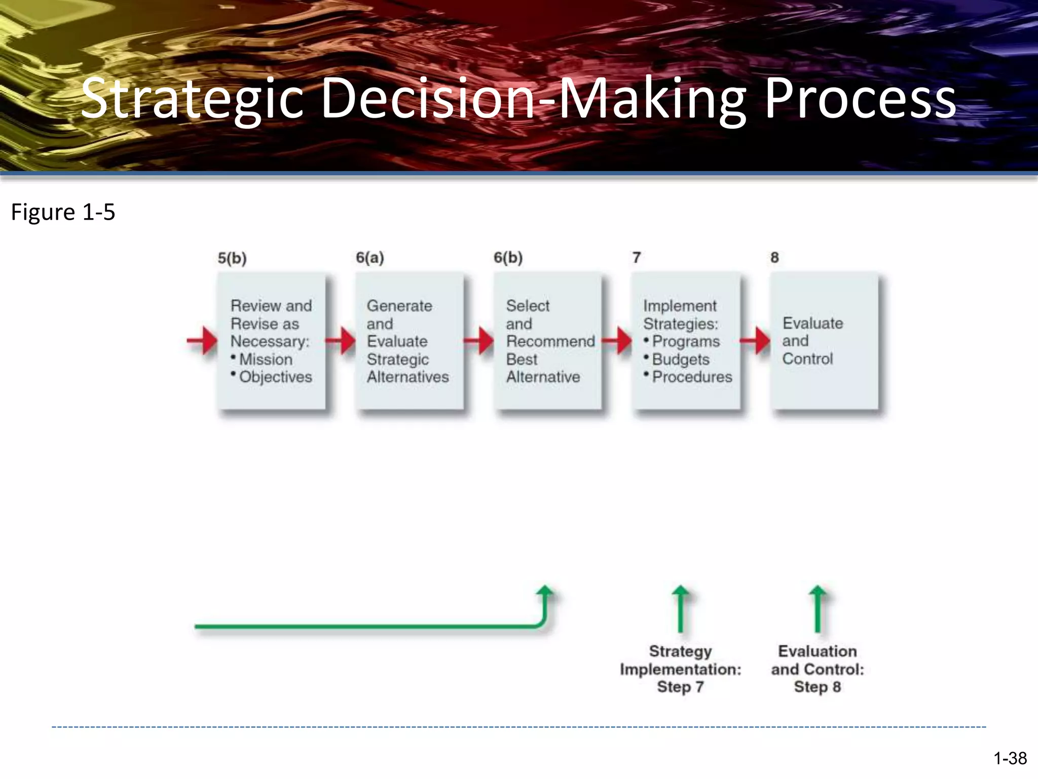 Strategic Decision-Making Process
1-38
Figure 1-5
 