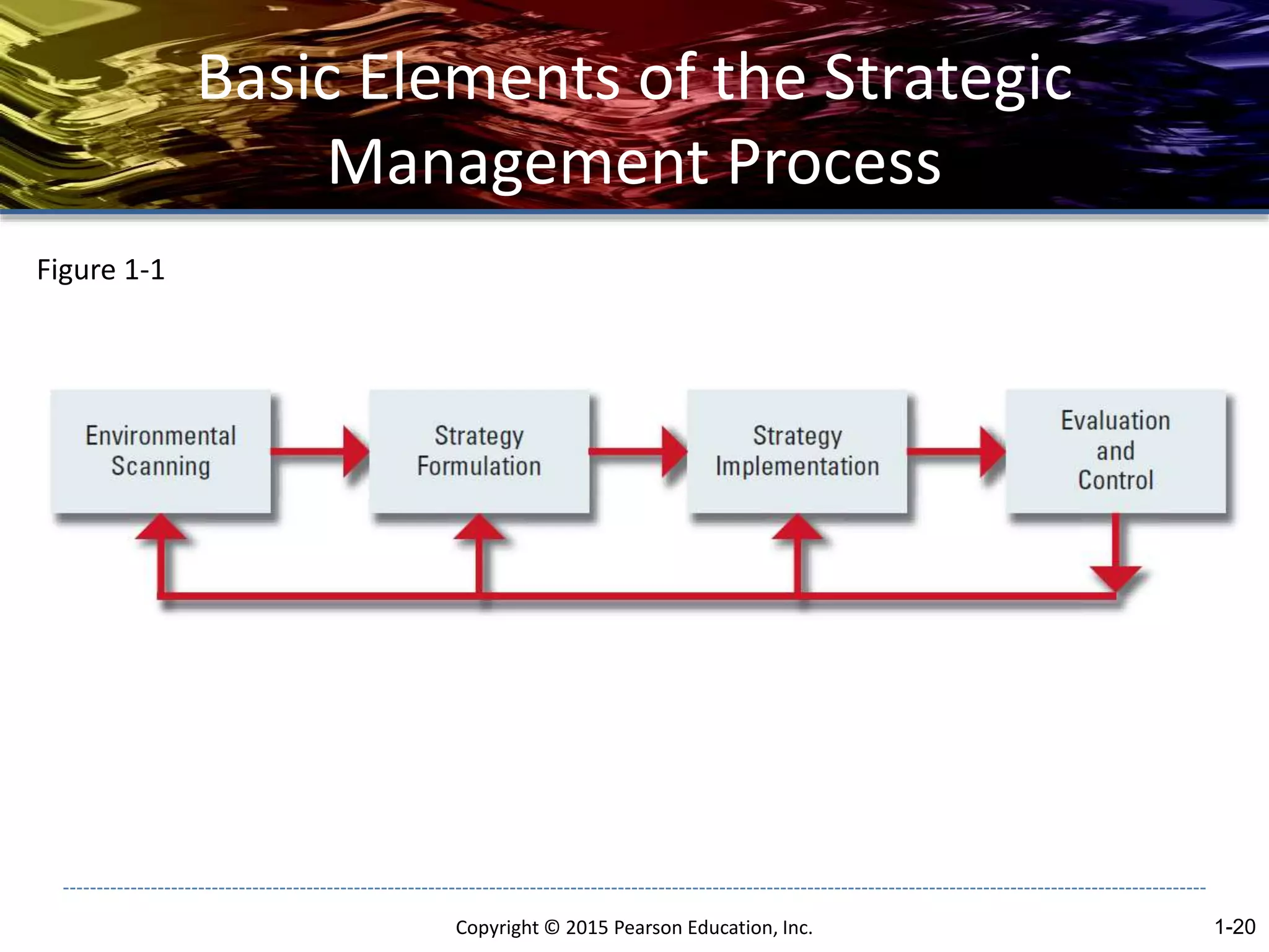 Basic Elements of the Strategic
Management Process
Copyright © 2015 Pearson Education, Inc. 1-20
Figure 1-1
 