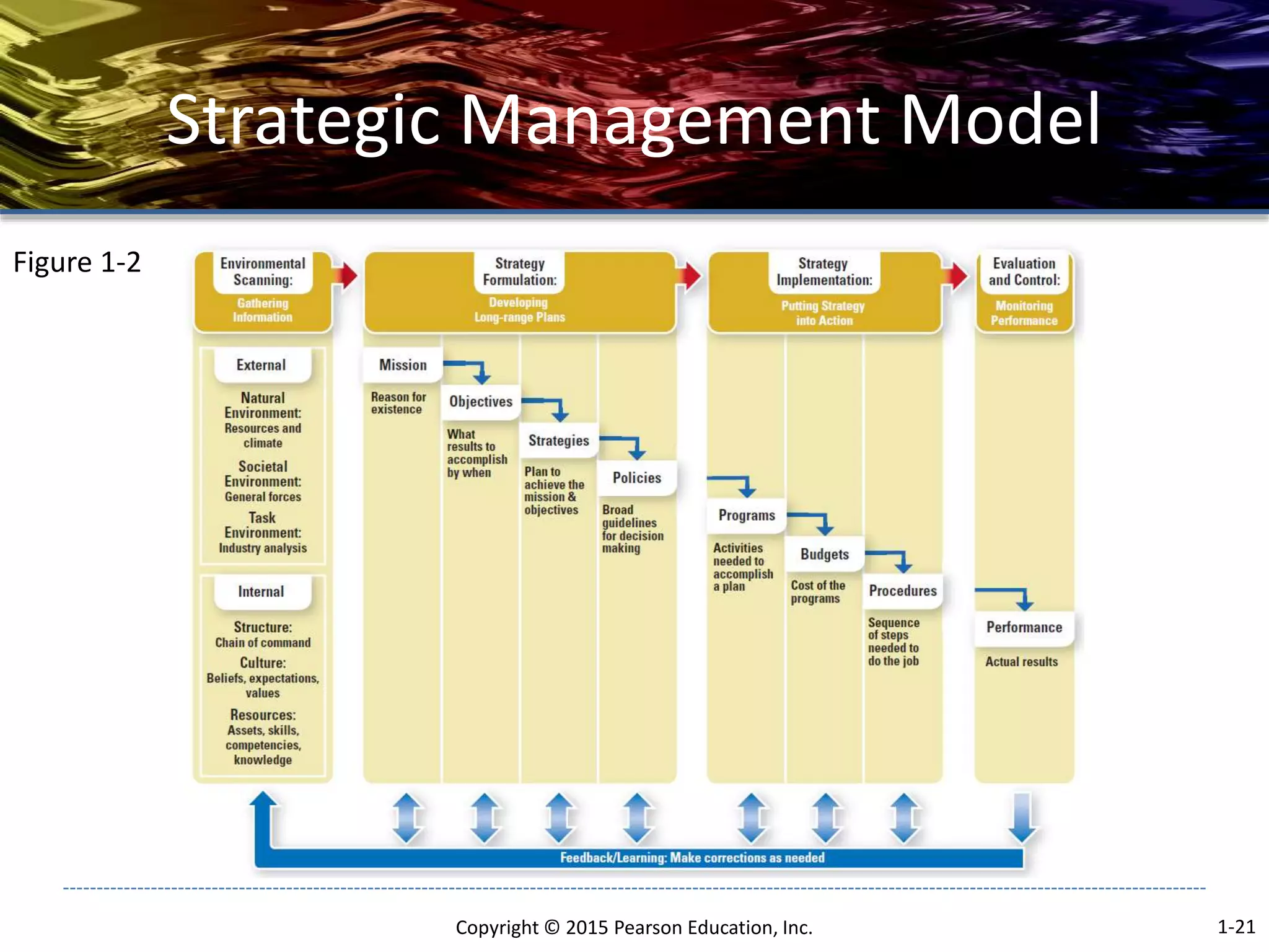 Strategic Management Model
Copyright © 2015 Pearson Education, Inc. 1-21
Figure 1-2
 