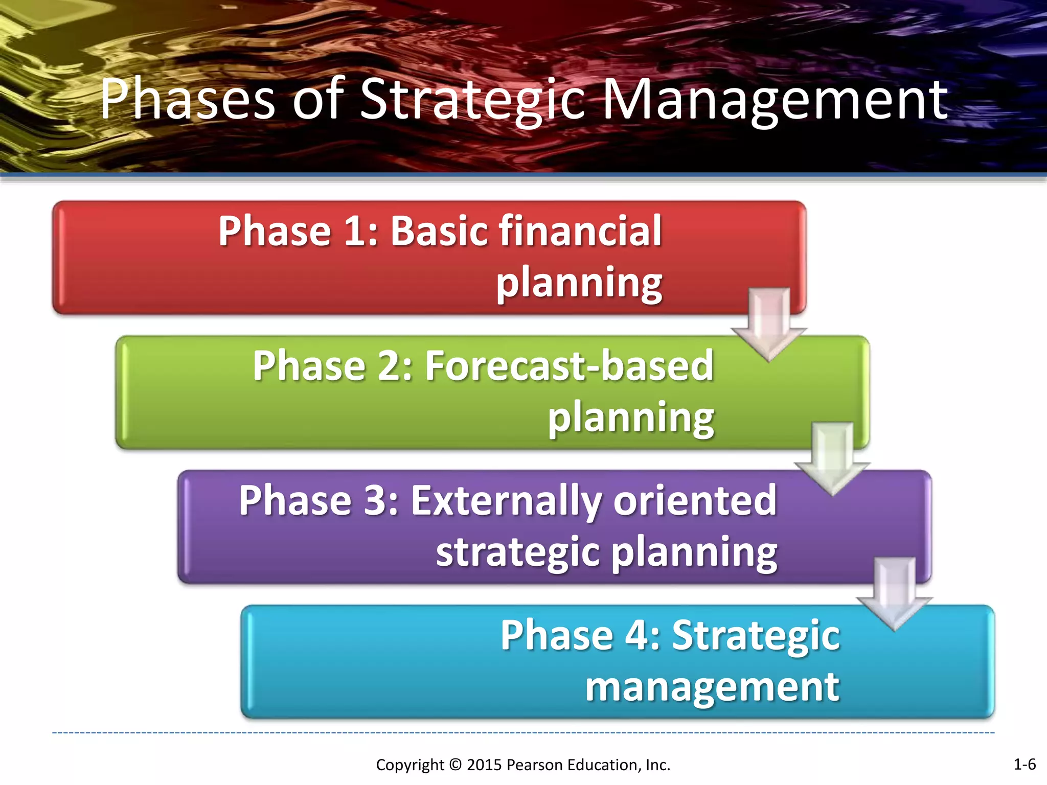 Phases of Strategic Management
Phase 1: Basic financial
planning
Phase 2: Forecast-based
planning
Phase 3: Externally oriented
strategic planning
Phase 4: Strategic
management
Copyright © 2015 Pearson Education, Inc. 1-6
 