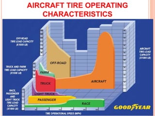 AIRCRAFT TIRE OPERATING
CHARACTERISTICS
 
