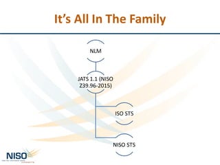 It’s	All	In	The	Family
NLM
JATS	1.1	(NISO	
Z39.96-2015)
ISO	STS
NISO	STS
 