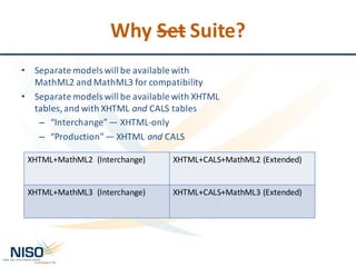 Why	Set Suite?
• Separate	models	will	be	available	with	
MathML2	and	MathML3	for	compatibility
• Separate	models	will	be	available	with	XHTML	
tables,	and	with	XHTML	and CALS	tables
– “Interchange”	— XHTML-only
– “Production”— XHTML	and	CALS
XHTML+MathML2		(Interchange) XHTML+CALS+MathML2	(Extended)
XHTML+MathML3		(Interchange) XHTML+CALS+MathML3	(Extended)
 