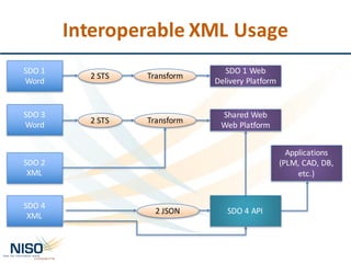 Interoperable	XML	Usage
SDO	1
Word
SDO	2
XML
SDO	3
Word
SDO	4
XML
2	STS
SDO	1	Web	
Delivery	Platform
Shared	Web
Web	Platform
Transform
2	STS Transform
2	JSON SDO	4	API
Applications
(PLM,	CAD,	DB,	
etc.)
 