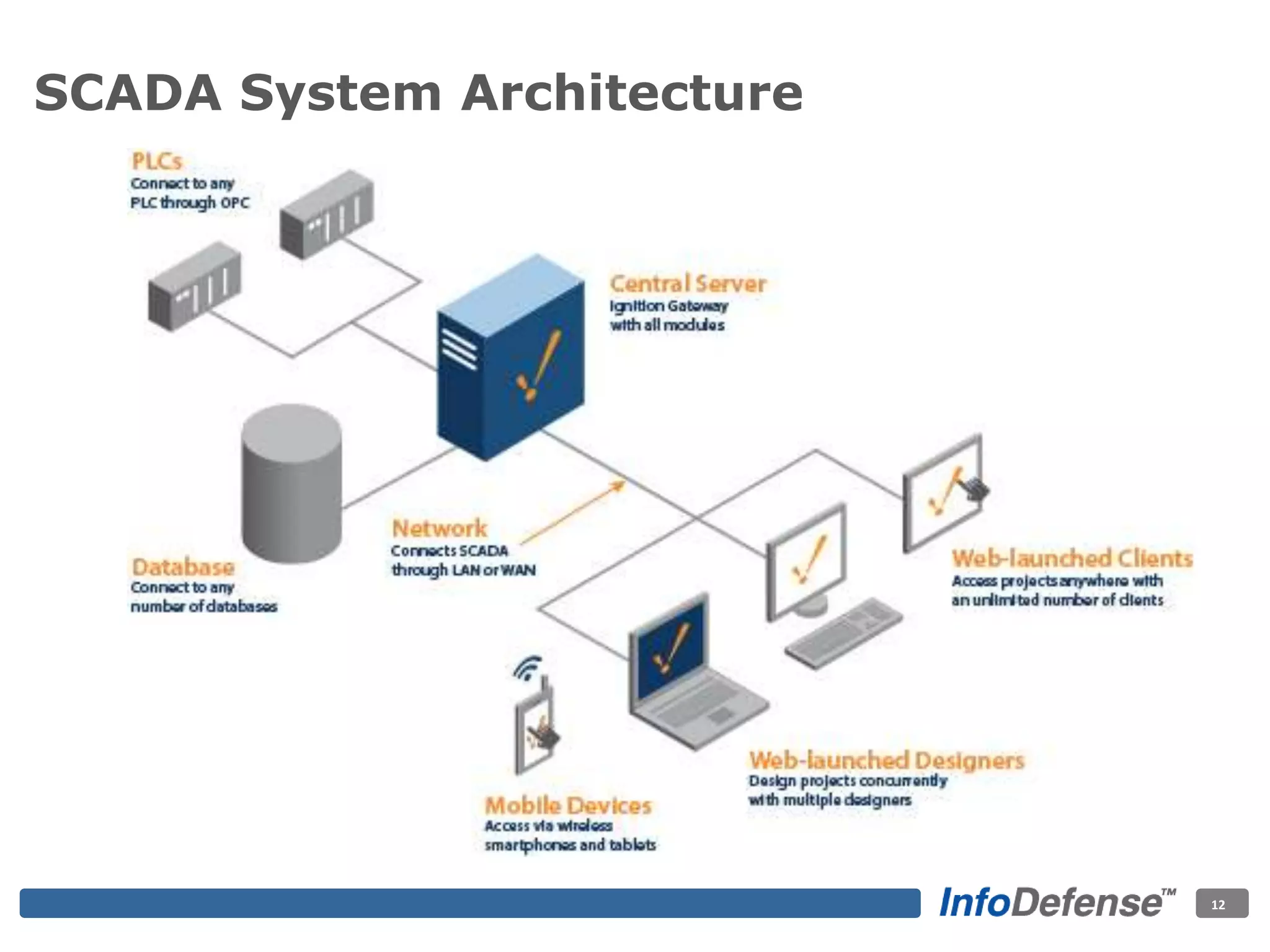 SCADA System Architecture
12
 