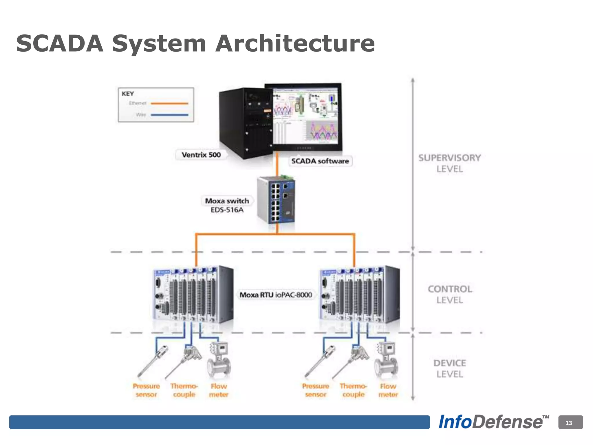 SCADA System Architecture
13
 