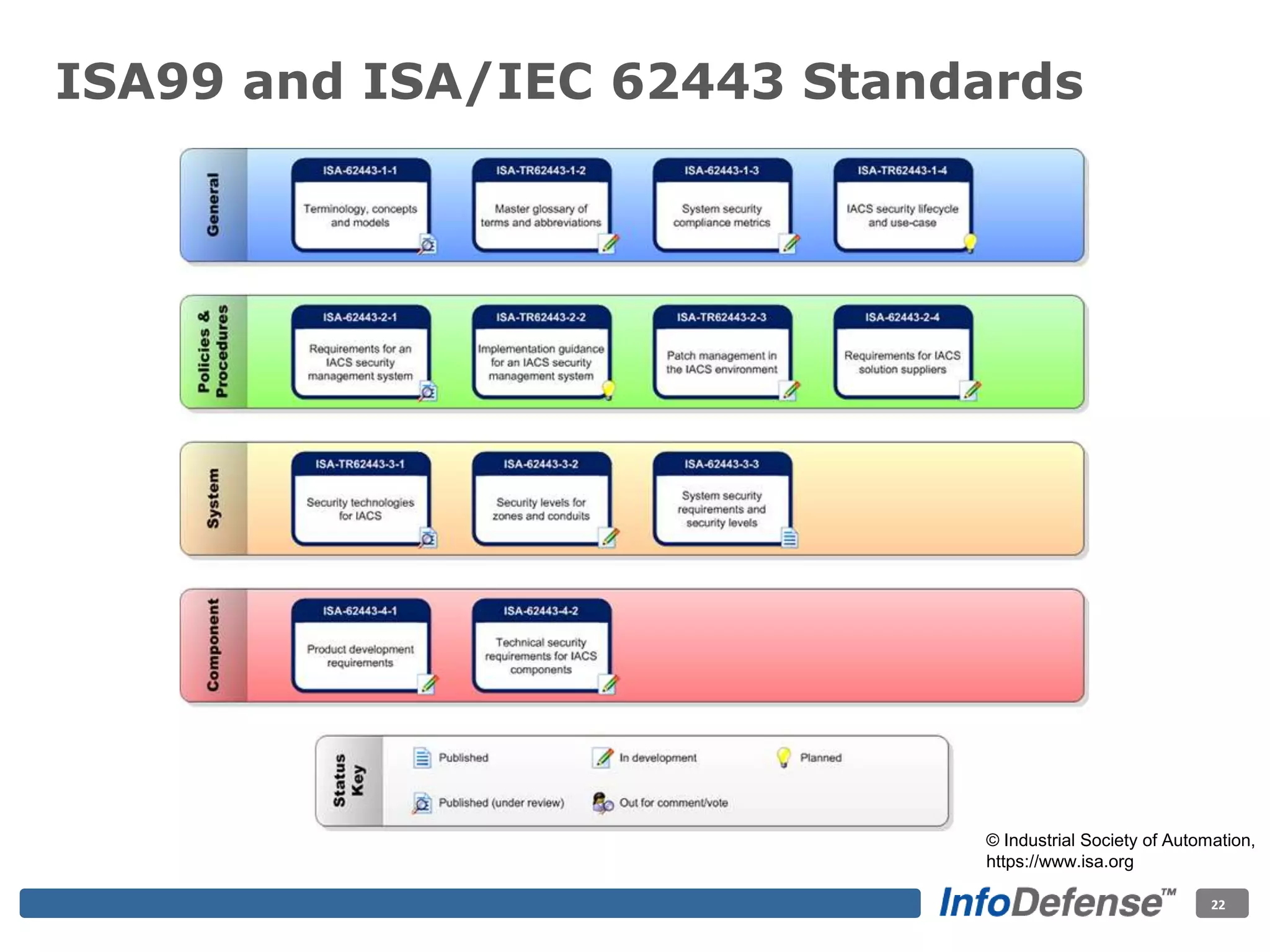 ISA99 and ISA/IEC 62443 Standards
© Industrial Society of Automation,
https://www.isa.org
22
 