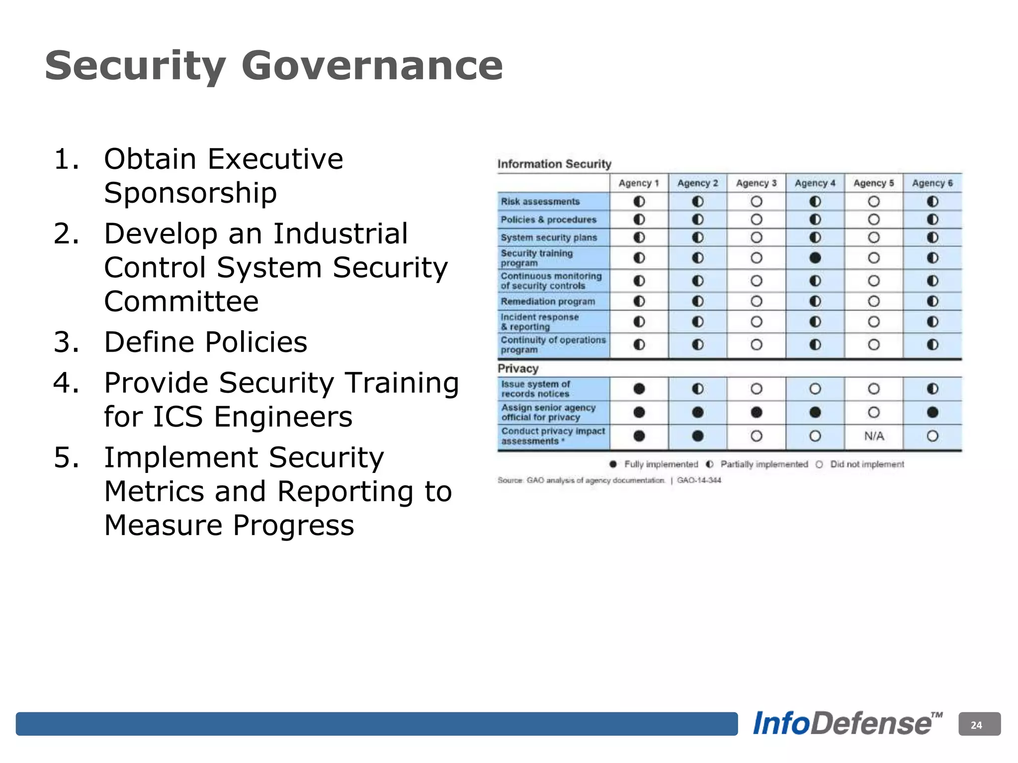 Security Governance
1. Obtain Executive
Sponsorship
2. Develop an Industrial
Control System Security
Committee
3. Define Policies
4. Provide Security Training
for ICS Engineers
5. Implement Security
Metrics and Reporting to
Measure Progress
24
 