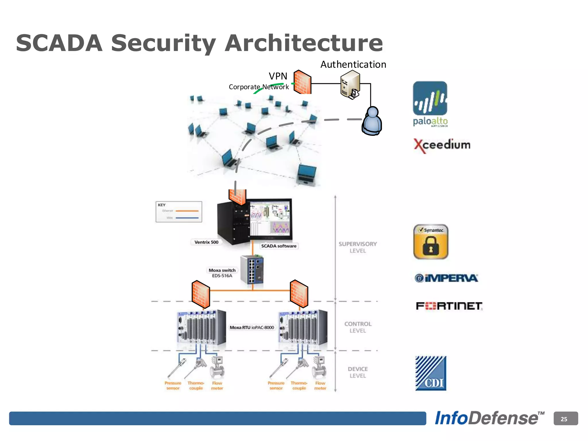 SCADA Security Architecture
25
VPN
Authentication
Corporate Network
 