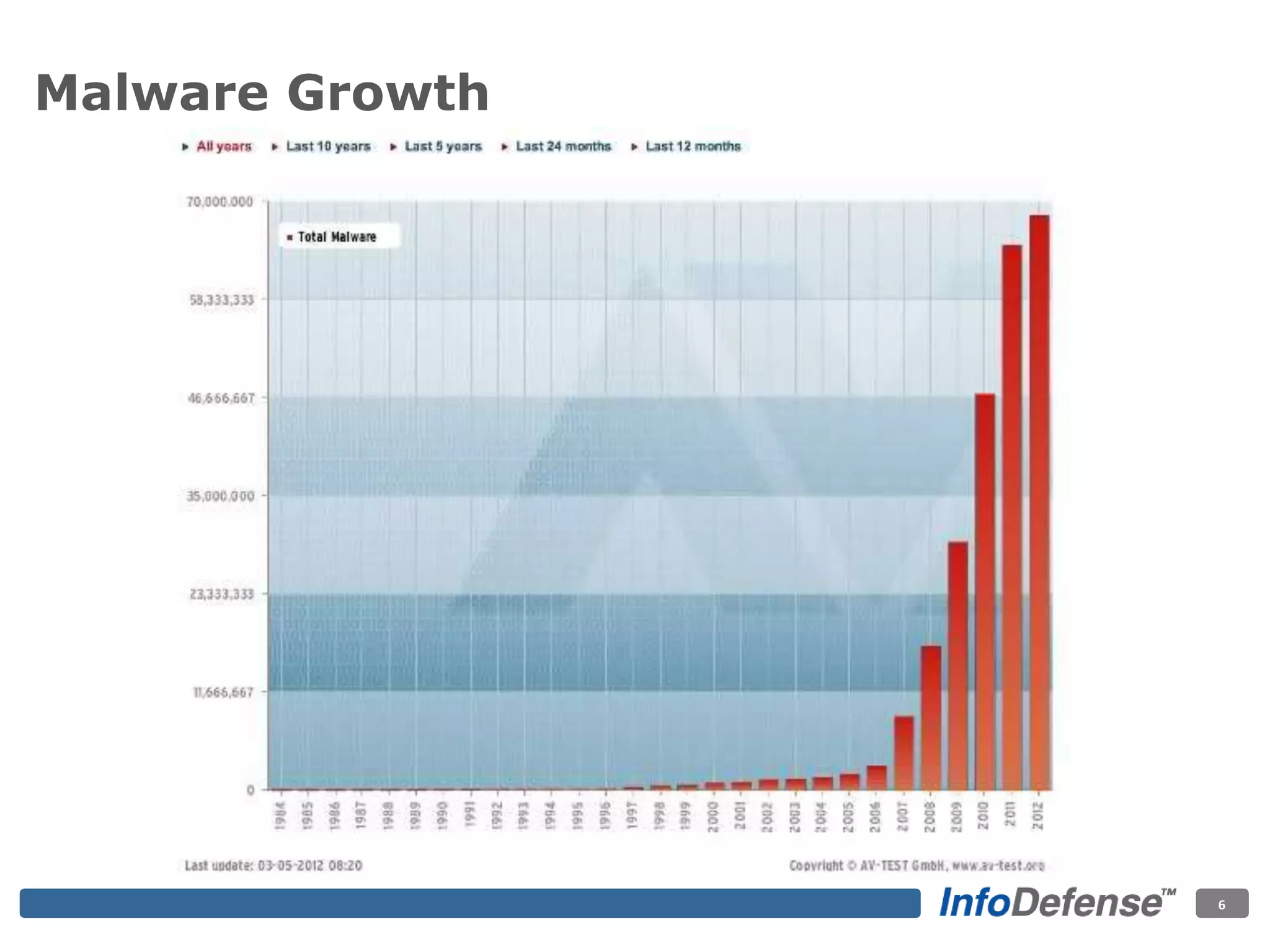 In 2007
1,431
variants per day
Malware Growth
6
 