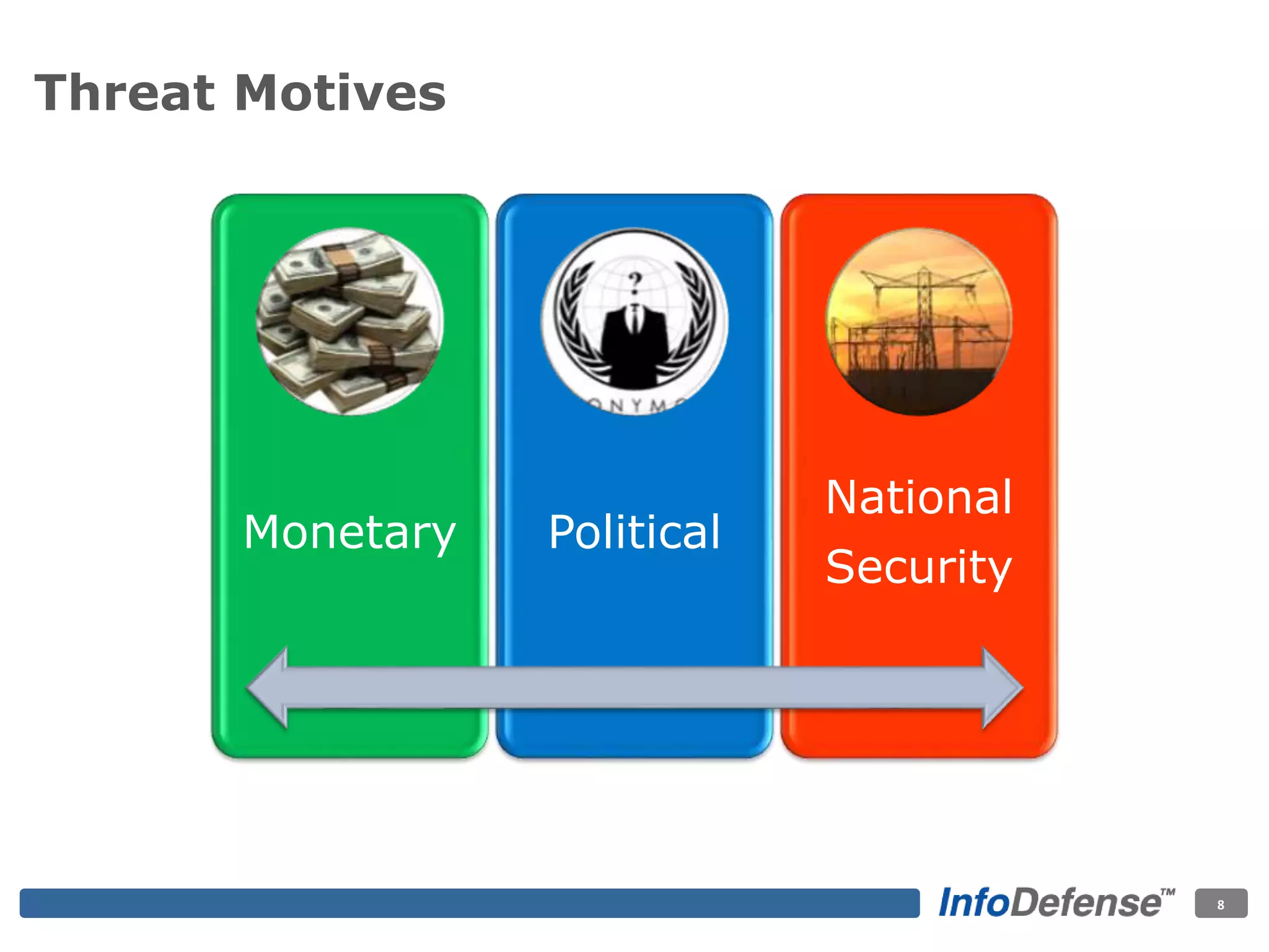 8
Threat Motives
8
Monetary Political
National
Security
 