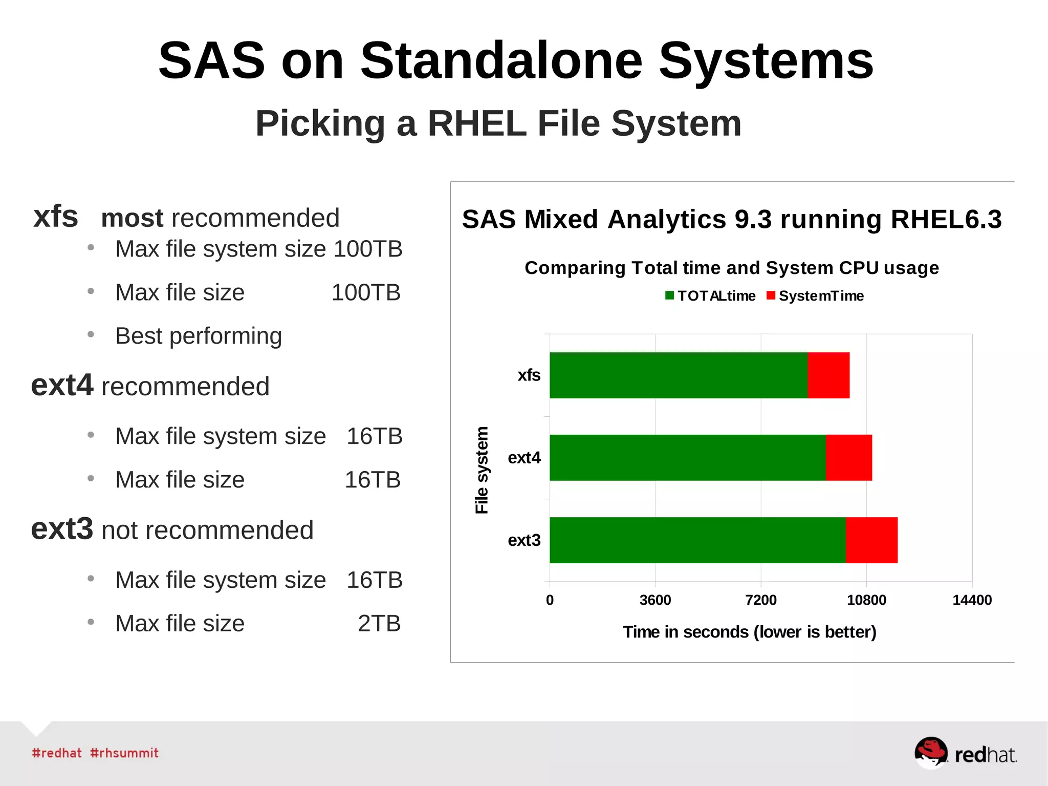 SAS on Standalone Systems
Picking a RHEL File System
ext3
ext4
xfs
0 3600 7200 10800 14400
SAS Mixed Analytics 9.3 running RHEL6.3
Comparing Total time and System CPU usage
TOTALtime SystemTime
Time in seconds (lower is better)
Filesystem
xfs most recommended
●
Max file system size 100TB
●
Max file size 100TB
●
Best performing
ext4 recommended
●
Max file system size 16TB
●
Max file size 16TB
ext3 not recommended
●
Max file system size 16TB
●
Max file size 2TB
 