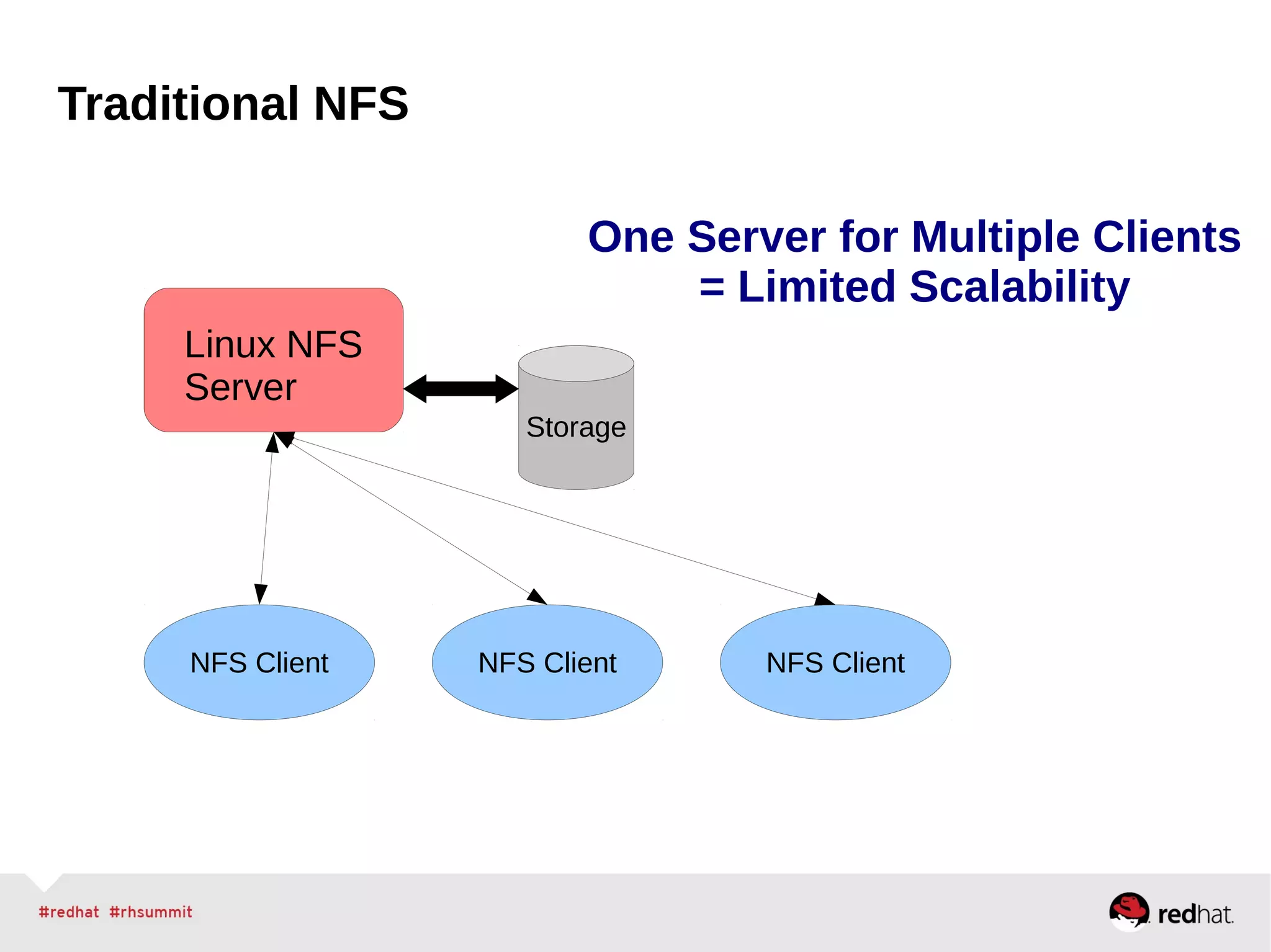 Traditional NFS
NFS Client NFS Client NFS Client
Linux NFS
Server
Storage
One Server for Multiple Clients
= Limited Scalability
 