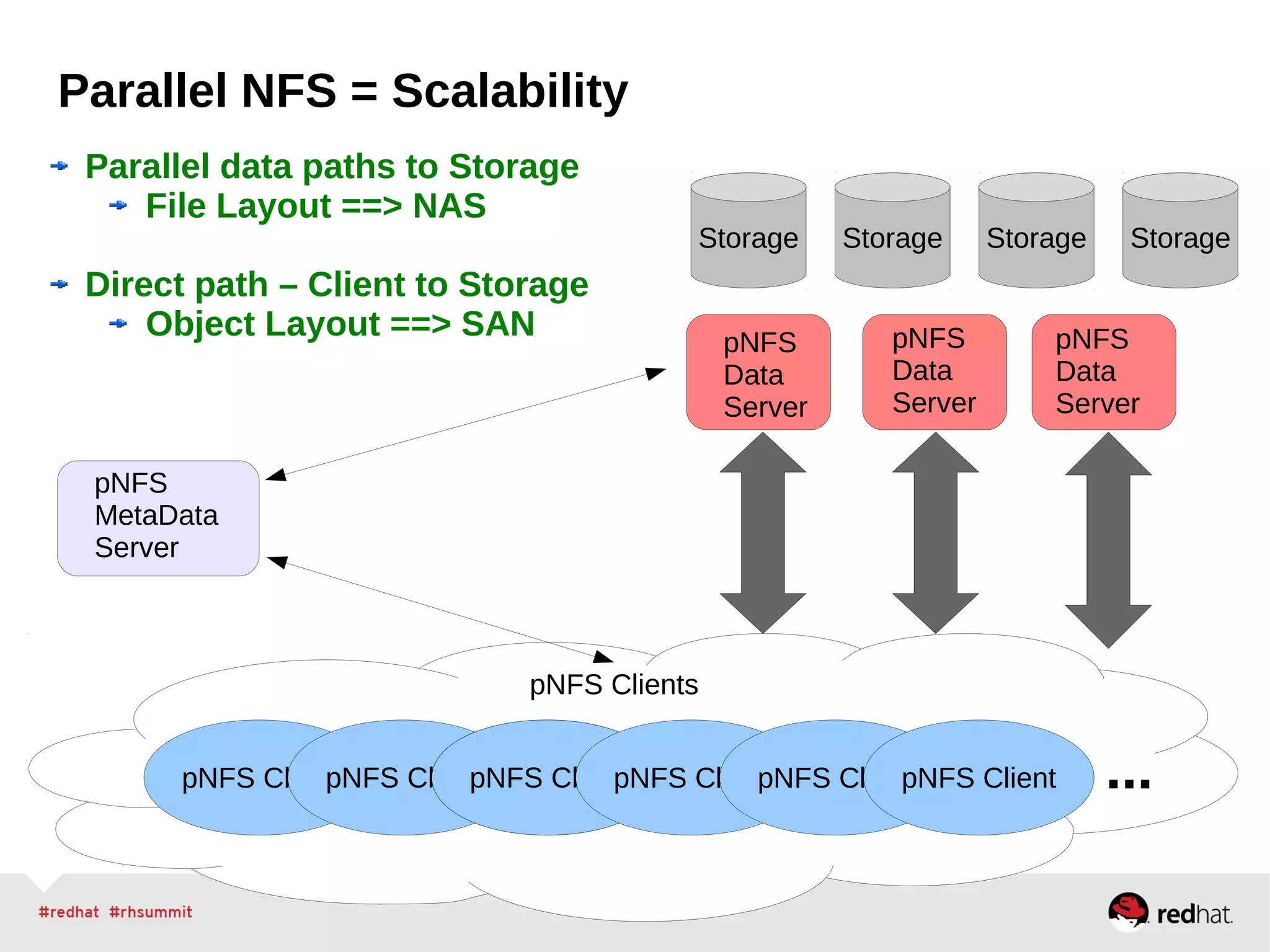 Parallel NFS = Scalability
Parallel data paths to Storage
File Layout ==> NAS
Direct path – Client to Storage
Object Layout ==> SAN
pNFS ClientpNFS ClientNFS Client
pNFS
MetaData
Server
Storage
pNFS ClientpNFS ClientpNFS ClientpNFS Client ...
StorageStorage Storage
pNFS Clients
pNFS
Data
Server
pNFS
Data
Server
pNFS
Data
Server
 
