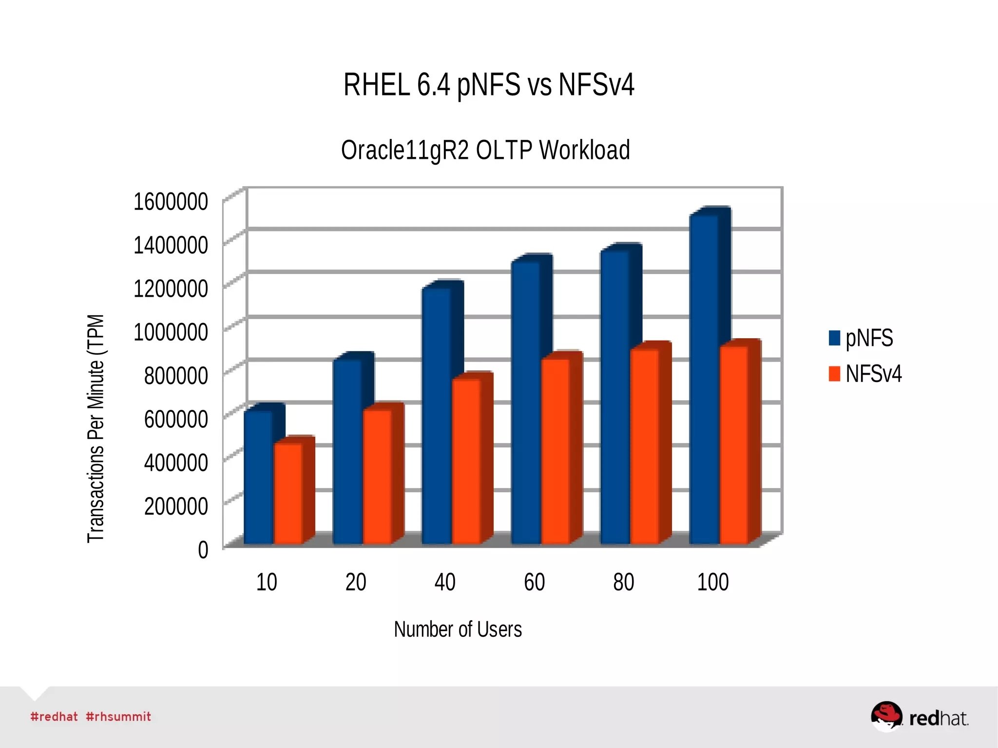 10 20 40 60 80 100
0
200000
400000
600000
800000
1000000
1200000
1400000
1600000
RHEL 6.4 pNFS vs NFSv4
Oracle11gR2 OLTP Workload
pNFS
NFSv4
Number of Users
TransactionsPerMinute(TPM
 