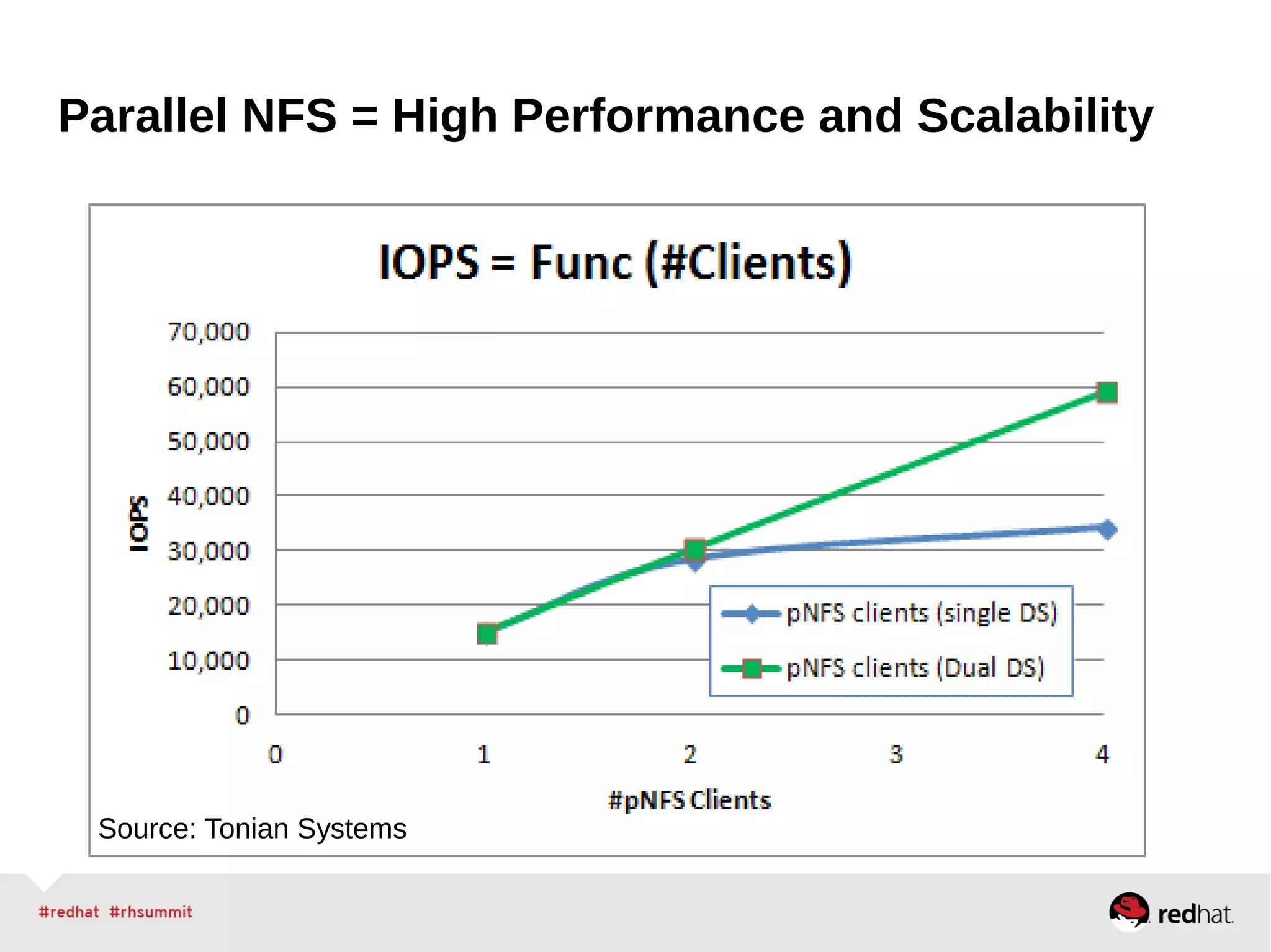 Parallel NFS = High Performance and Scalability
Source: Tonian Systems
 