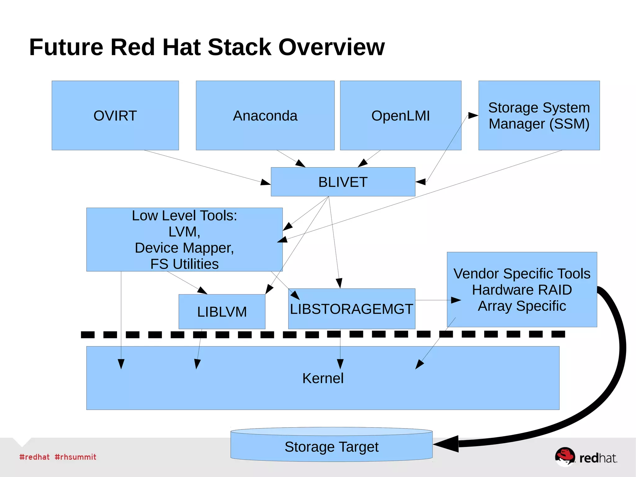 Future Red Hat Stack Overview
Kernel
Storage Target
Low Level Tools:
LVM,
Device Mapper,
FS Utilities
Anaconda
Storage System
Manager (SSM)
Vendor Specific Tools
Hardware RAID
Array Specific
OVIRT OpenLMI
LIBSTORAGEMGT
BLIVET
LIBLVM
 
