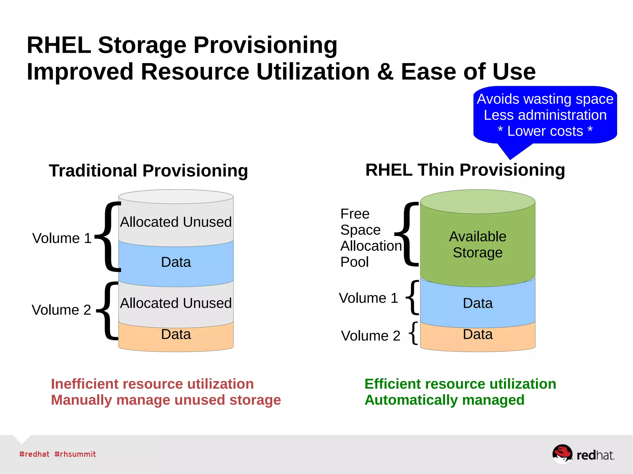 RHEL Storage Provisioning
Improved Resource Utilization & Ease of Use
Data
Allocated Unused
Data
Allocated Unused
Data
Data
Available
Storage
Volume 2
Volume 1
Volume 1
Volume 2
Free
Space
Allocation
Pool
Traditional Provisioning RHEL Thin Provisioning
Inefficient resource utilization
Manually manage unused storage
Efficient resource utilization
Automatically managed
{
{
{
{
{
Avoids wasting space
Less administration
* Lower costs *
 