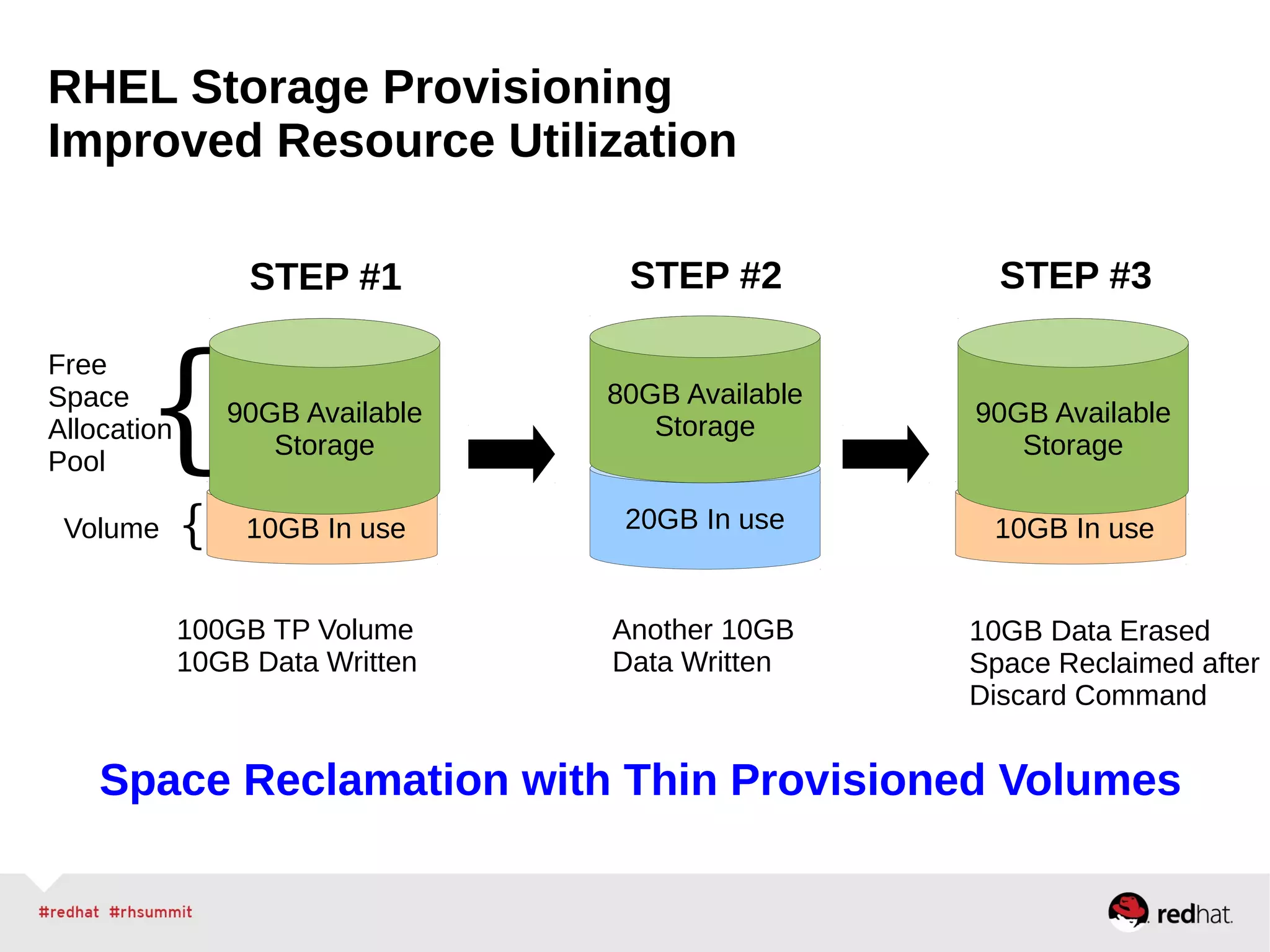 RHEL Storage Provisioning
Improved Resource Utilization
20GB In use
Free
Space
Allocation
Pool
10GB In useVolume {
90GB Available
Storage
80GB Available
Storage
{
10GB In use
90GB Available
Storage
100GB TP Volume
10GB Data Written
Another 10GB
Data Written
10GB Data Erased
Space Reclaimed after
Discard Command
STEP #1 STEP #2 STEP #3
Space Reclamation with Thin Provisioned Volumes
 