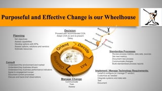 Purposeful and Effective Change is our Wheelhouse
Decision:
Planning
Set objectives
Assess capabilities
Develop options with KPIs
Assess options, solutions and vendors
Estimate resources

Proceed with recommended COA
Adapt COA (s) and re-present
Delay

Standardize Processes:
Review process metrics, data sets, sources
Set new metrics,
Document new process
Communicate changes
Build standardized process reports

Consult
Understand the environment and market
Understand key business drivers
Understand key business performance indicators
Agree to engagement scope
Document current processes
Discuss and back-brief observations

Implement / Manage Technology Requirements:

Manage Change:
Communicate
Train
Assess

Install & configure (or manage IT vendor)
Customize as needed
Integrate systems and data sets
Test
Document

 