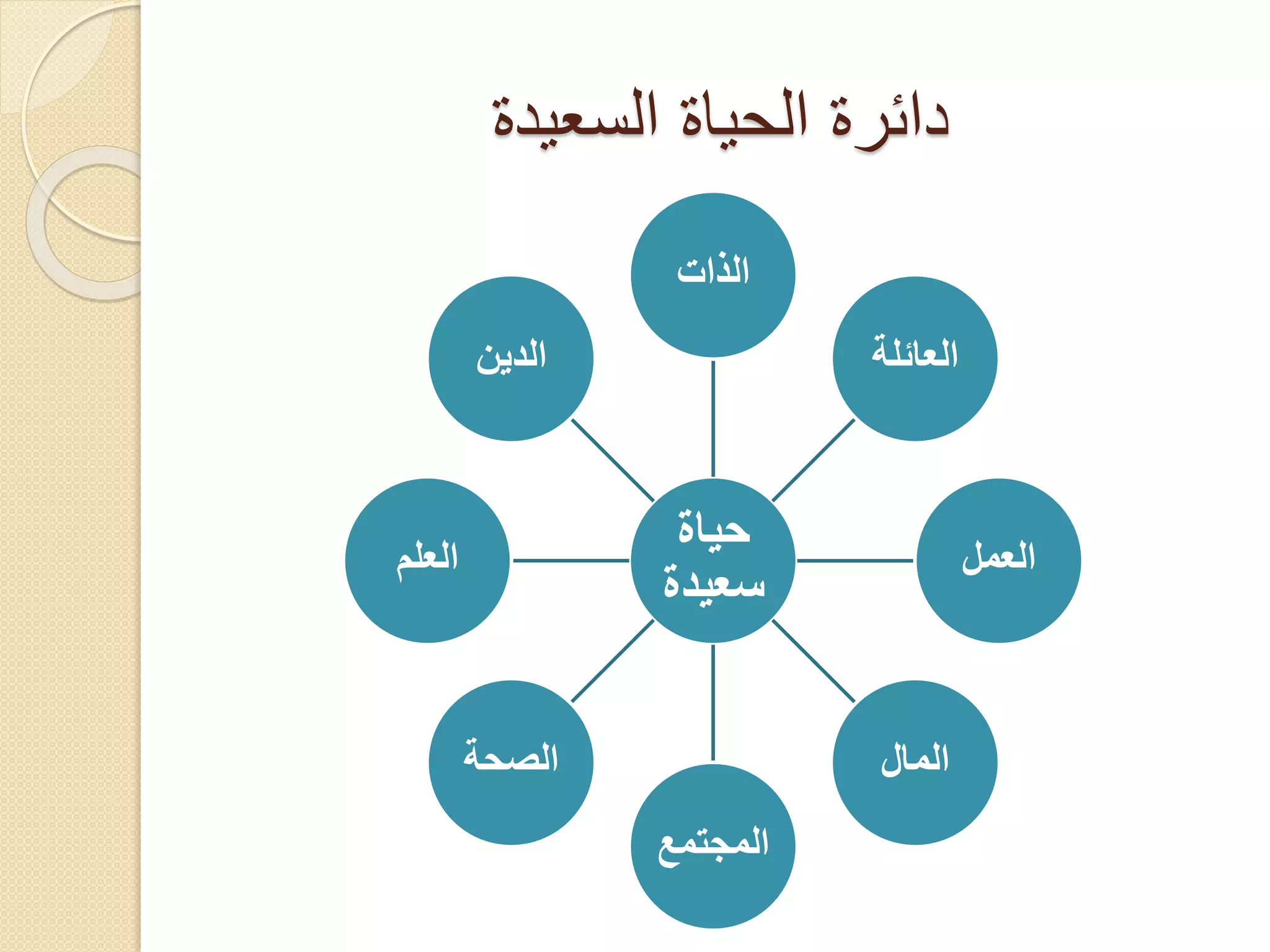 ‫دائرة الحياة السعيدة‬
‫الذات‬
‫الدين‬

‫العائلة‬

‫حياة‬
‫سعيدة‬

‫العمل‬

‫المال‬

‫العلم‬

‫الصحة‬
‫المجتمع‬

 